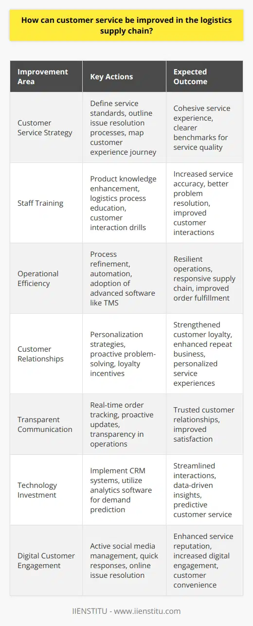 Improving customer service within the logistics supply chain is critical for businesses aiming to thrive in a market where consumers have heightened expectations. An excellent starting point is to craft a targeted customer service strategy specific to logistics. This might include defining the expected standards of service, outlining how to approach and solve customer concerns, and laying out the overall customer experience journey.Training is a pivotal element; ensuring that customer service representatives are well-versed in the products and capable of navigating the logistics nuances is vital. This includes understanding how to provide accurate shipping information, how to manage and communicate in the event of delays, and how to rectify any logistical errors with minimal impact on the customer.Operational efficiency is another major component. By enhancing the logistics operations – whether through process refinement, adoption of automation, or advanced software solutions – the supply chain can be both resilient and responsive. Using tools such as just-in-time inventory management or adopting an advanced transportation management system can drive efficiency and accuracy in order fulfillment.It's also important to recognize the value of strong customer relationships. Personalized service can make a substantial difference. Whether it's tailoring communication to the needs of a specific customer or being proactive in problem-solving, customers appreciate a personalized approach. Loyalty programs and incentives can also be effective in boosting repeat business.Transparent communication is a cornerstone of excellent customer service in logistics. Customers should be able to access real-time information about their orders and receive proactive updates in case of any changes. Transparency builds trust, and trust fosters long-term customer relationships.Investment in technology can be a game-changer for customer service in logistics. Implementing comprehensive CRM systems can streamline interaction tracking, order history review and individual customer preferences. Furthermore, analytics software can help businesses predict demand and customer trends, leading to more proactive and predictive customer service.Lastly, effective use of digital platforms for customer engagement should not be underestimated. Social media is now a common avenue for customer service inquiries and resolution. Quick, direct responses to queries or issues via these platforms can significantly enhance a company's customer service reputation.In conclusion, by crafting a customer-focused strategy, training staff, streamlining operations, building strong relationships, leveraging technology, and engaging through digital channels, companies can significantly enhance customer service within the logistics supply chain. Through these efforts, businesses can achieve not only a rise in customer satisfaction and loyalty but also a stronger competitive edge in the market.