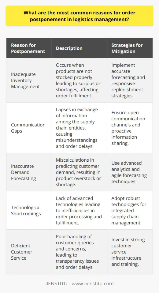 Order postponement in logistics management represents a critical challenge that can significantly disrupt the supply chain flow. Understanding the primary causes of these delays is vital for logistics managers and companies to address underlying issues effectively. Let's delve into the most prevalent reasons for such postponements:**Inadequate Inventory Management:**One of the primary factors contributing to order postponement is the ineffective handling of inventory. When products are not stocked appropriately, or there is a miscalculation in inventory levels, the result can be either a surplus or shortage. Both situations are problematic, as shortages lead to inability to fulfill orders, while surplus might cause cash flow issues and reduce the flexibility to adapt to market demands. Streamlining inventory with accurate forecasting and responsive replenishment strategies is essential for mitigating such delays.**Communication Gaps:**The logistics process involves a complex network of suppliers, transportation, warehouses, and customers. Any communication breakdown among these parties can lead to significant delays. Whether it's an unclear order specification from the customer or an uncommunicated change in shipment schedules from the supplier, these misunderstandings and informational gaps can result in postponed orders. Open channels of communication and proactive information sharing are key components in reducing these types of disruptions.**Inaccurate Demand Forecasting:**Another reason for order delays stems from poor demand forecasting. Predicting customer demand is a sophisticated process that requires analyzing vast amounts of data and considering various market variables. Inaccuracies in this process can result in product shortages or excess inventory - both of which lead to order postponement. Advanced analytics and agile forecasting methods can help companies adapt to demand fluctuations more efficiently.**Technological Shortcomings:**While modern technology has revolutionized logistics management through tools such as automated warehouse systems, GPS tracking, and integrated supply chain management software, failure to implement these technologies can put companies at a significant disadvantage. Base-level tech inadequacy, such as the absence of a robust order management system, can cause severe setbacks in processing and fulfilling orders in a timely fashion.**Deficient Customer Service:**Customer service plays a pivotal role in logistics, particularly in handling order queries and addressing concerns. Insufficient customer service can create a lack of transparency for the customer regarding order status, leading to frustrations and potential postponements if issues aren't resolved promptly. Therefore, investing in a strong customer service infrastructure is crucial, which includes training representatives and leveraging customer service software to track and resolve issues efficiently.In essence, logistics managers face considerable challenges in preventing order postponements, but by focusing on these core areas—adequate inventory management, improved communication, refined demand forecasting, technological advancements, and comprehensive customer service—companies can bolster their logistics operations. Addressing these issues is essential to optimizing supply chain performance and ensuring timely delivery of goods, thus maintaining customer satisfaction and competitive edge in the marketplace.