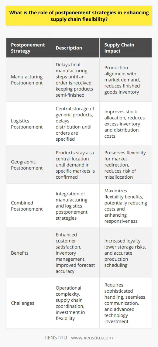 Postponement strategies have emerged as an influential aspect in supply chain management, allowing organizations to navigate the complexities of consumer demands and market volatility. Their role in enhancing supply chain flexibility cannot be overstated, as they offer the ability to adapt to customer needs with agility.At its core, postponement refers to the tactic of delaying product customization and other supply chain activities until the latest possible time. This strategic move tailors the supply chain processes to be more customer-centric, leveraging real demand data to guide the final stages of production and distribution.The adoption of postponement strategies can take various forms, each with a unique impact on the supply chain:1. **Manufacturing Postponement**: Delaying the final manufacturing steps allows a product to remain at a semi-finished state until an order is received. This tailors production closely to actual market demands.2. **Logistics Postponement**: Through this approach, products are stored centrally in a generic form. Distribution is delayed until customer orders specify the destination, improving the accuracy of stock allocation and reducing excess inventory at individual locations.3. **Geographic Postponement**: This ensures that products are kept in a central location and not forwarded to specific markets until demand is clearly identified, preserving the flexibility to redirect products to where they are needed the most.4. **Combined Postponement**: Some businesses may employ a mix of manufacturing and logistics postponement to maximize the benefits of flexibility.Implementing postponement strategies enables businesses to reap various benefits:- **Enhanced Customer Satisfaction**: Tailored products that meet specific customer needs elevate satisfaction and loyalty.- **Inventory Management**: The delay in product differentiation leads to a reduced inventory of finished goods, lowering storage costs and risks associated with overstocking or stock obsolescence.- **Improved Forecast Accuracy**: Postponing activities until demand is better understood leads to more precise forecasting and production scheduling. However, companies embarking on this postponement journey may encounter challenges such as:- **Complexity in Operations**: The need to handle multiple product variations and configurations late in the process can complicate operations.- **Supply Chain Coordination**: Effective implementation requires tight coordination across the supply chain, demanding superior communication and information sharing practices.- **Investment in Flexibility**: Additional investments are typically needed for systems that can enable a smooth postponement strategy, including flexible manufacturing systems and advanced IT infrastructure.In conclusion, the role of postponement strategies in enhancing supply chain flexibility is significant. By providing the means to adapt quickly to actual demand, these strategies afford companies a competitive edge. When executed well, they bring down costs, improve service levels, and adapt fluidly to market conditions. Given these compelling advantages, postponement strategies are an essential consideration for any organization striving to achieve a responsive and robust supply chain in a world marked by perpetual change and uncertainty.