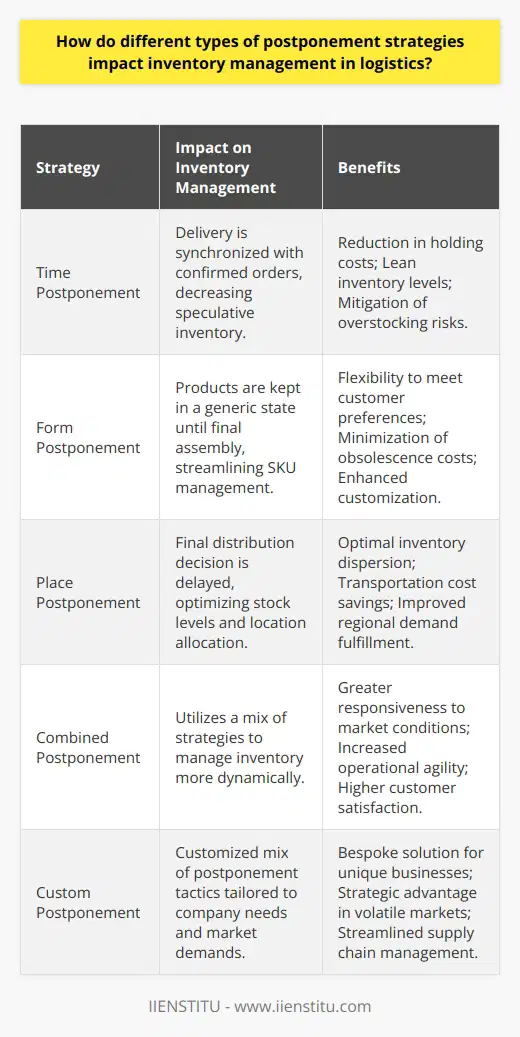 Postponement Strategies and Inventory ManagementInventory management, a critical aspect of logistics, is significantly influenced by the use of postponement strategies. These strategies delay specific activities within the supply chain until there is better clarity on demand, allowing for responsive and flexible operations. The incorporation of postponement tactics minimizes the risk of excess inventory and reduces product obsolescence, leading to more efficient operations.Types of Postponement StrategiesPostponement strategies can be categorized into three primary types: time, form, and place. Each type addresses a different aspect of the supply chain and impacts inventory management in unique ways.Time PostponementTime postponement focuses on delaying the delivery of goods to the point where customer orders are confirmed. This approach minimizes the need for speculative inventory positioning by aligning product movements closer to real-time demand. The key benefit of time postponement is the reduction of inventory holding costs, as companies are not required to stockpile goods in anticipation of potential orders. This strategy supports a lean inventory system and mitigates the risk of overstocking, which can lead to a more streamlined supply chain.Form PostponementForm postponement is the strategic delay in product differentiation or final assembly. By maintaining inventory in a generic or semi-finished state, companies ensure that products can be quickly configured to meet specific customer preferences. The flexibility offered by form postponement reduces the variety of stock-keeping units (SKUs) that must be managed, simplifying inventory management. It also counters obsolescence costs, especially pertinent in industries with high product variety and short product life cycles. Crucially, this strategy enables tailoring to customer needs, promoting higher satisfaction and potentially better sales margins.Place PostponementPlace postponement involves withholding the decision regarding the final distribution of products until customer demand is clear. Employing this strategy results in more informed decisions about inventory dispersion across different regions or channels. Through place postponement, companies can optimize stock levels at various locations, ensuring that inventory is allocated to areas with the highest demand. This approach not only streamlines inventory management but also can lead to significant savings on transportation costs, as bulk consignments can be optimized to service aggregated demand points.ConclusionImplementing postponement strategies offers a variety of benefits to inventory management in logistics. By aligning operations closer to demand signals, businesses can enjoy reduced holding costs, improved control over inventory levels, and heightened customer satisfaction due to increased product customization. Time, form, and place postponements each provide specific advantages and can be combined in various ways to enhance the agility and efficiency of the supply chain. In a world where market conditions can quickly change, postponement strategies enable firms to remain competitive by offering responsive and adaptable logistics processes.