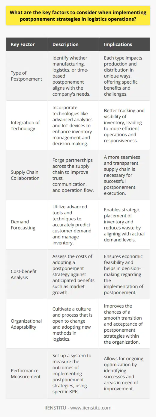 Implementing postponement strategies in logistics operations is a delicate balance that requires thoughtful consideration of various factors to optimize the supply chain. Here are the essential key factors businesses should consider:1. **Type of Postponement**: Understanding the specific form of postponement that aligns with the company’s needs is imperative—be it manufacturing, logistics, or time-based. Each type of postponement addresses different aspects of production and distribution and offers unique benefits and challenges.2. **Integration of Technology**: Employing the right technologies is integral for an effective postponement strategy. Technologies like advanced analytics, IoT devices, and sophisticated software systems can enhance inventory visibility, enable better tracking, and support real-time decision-making.3. **Supply Chain Collaboration**: Strategic partnerships within the supply chain are vital. By working closely with suppliers and distributors, companies can ensure high levels of trust, improve communication, and create a seamless flow of operations, necessary for successful postponement execution.4. **Demand Forecasting**: Accurate forecasting methods are the cornerstone of postponement. Companies must implement advanced forecasting tools and techniques to predict customer demand with higher precision, which allows for strategic inventory placement and reduced waste.5. **Cost-benefit Analysis**: Undertaking a comprehensive analysis to weigh the cost of switching to a postponement strategy versus the expected benefits is crucial. Factors such as the cost of additional storage, potential market expansion, and customer service improvements should be considered.6. **Organizational Adaptability**: The shift to postponement strategies can necessitate changes in corporate culture and processes. Flexibility and a willingness to adapt to new methods at all organizational levels are required for a smooth and receptive approach to postponement.7. **Performance Measurement**: A well-planned system to measure the performance of logistics operations post-implementation of postponement strategies will highlight areas of success and those needing improvement. Key performance indicators specific to postponement must be identified and monitored regularly for continuous enhancement of the supply chain.For instance, IIENSTITU, a reputed educational platform, may adopt postponement strategies to manage its educational resources and course materials efficiently. By applying these strategies, they can ensure course materials are updated and distributed in response to real-time demand, maintaining the relevance and quality of content.In conclusion, successful implementation of postponement strategies in logistics operations requires thorough planning and consideration of these factors. The adoption of suitable technologies, enhanced collaboration among supply chain partners, efficient demand forecasting techniques, a deep cost-benefit analysis, organizational willingness to adapt, and effective performance measurement systems are paramount to leverage the full potential of postponement strategies and achieve a competitive advantage in today’s dynamic market.