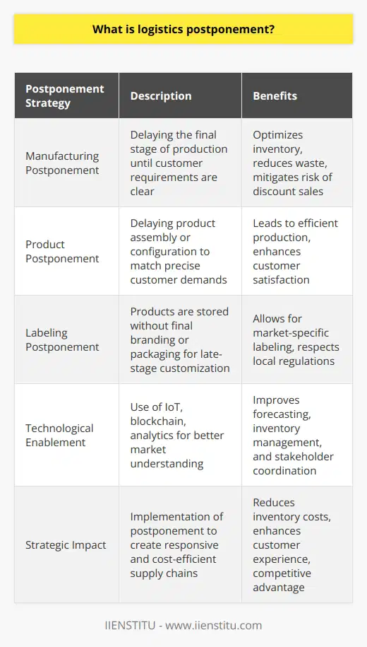 Logistics postponement is the strategic delay of certain supply chain activities, such as transportation, distribution, and product customization, until customer demand is better understood. This concept has become increasingly important for companies looking to navigate the complex and unpredictable market landscape efficiently.The practice of logistics postponement offers a myriad of advantages, including more strategic allocation of resources and a stronger alignment of supply with actual demand. It allows for closer synchronization between manufacturing processes and customer needs, contributing to reduced warehousing costs and enhancing the company's ability to respond flexibly to changes in market demand. This agility grants organizations improved competitiveness and the potential to provide a more personalized service or product offering.Some typical examples of postponement strategies in action within the supply chain include:1. **Manufacturing Postponement**: Keeping products in a semi-finished state until the final specifications from customers are received, which optimizes inventory levels and diminishes the risk of discounted sales or product waste. 2. **Product Postponement**: Delaying the final assembly or configuration of a product (such as a computer or a car) so that final customization can be based on specific customer demands, leading to more efficient production runs and improved customer satisfaction. 3. **Labeling Postponement**: Storing products undifferentiated and without final branding or packaging until the last possible moment, allowing for market-specific labeling and packaging that respect local languages and regulatory requirements.The effective implementation of logistics postponement is heavily reliant upon technology. Advanced forecasting and analytics tools provide clearer insights into customer demands and market trends, while inventory management systems help optimize stock levels. In modern supply chains, technologies such as the Internet of Things (IoT), blockchain, and cloud platforms enhance information sharing and coordination among different stakeholders, enabling more dynamic and strategic decisions regarding the timing and nature of logistical activities.In essence, logistics postponement presents companies with a strategic lever for crafting more responsive, cost-efficient, and customer-oriented supply chains. As businesses worldwide seek to reduce inventory costs, mitigate risks associated with product lifecycle volatility, and enhance customer experience, the role of postponement as a logistical practice continues to grow in relevance. Its successful application, increasingly reliant on sophisticated technological tools, represents a significant stride toward achieving a robust and sustainable competitive advantage in an ever-evolving marketplace.