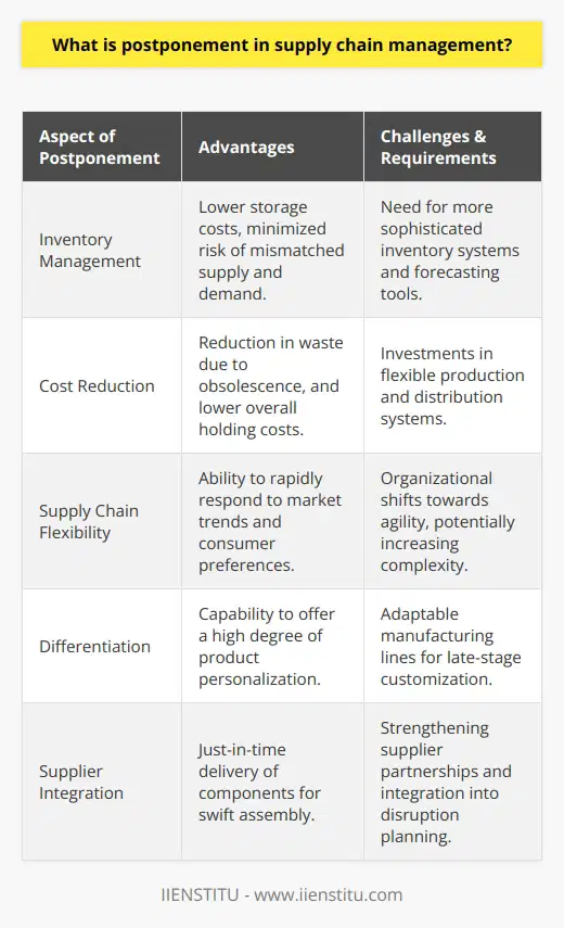 Postponement in supply chain management is an advanced and strategic approach that addresses the volatile nature of modern consumer demand. This practice involves delaying certain supply chain activities, such as the final assembly or packaging of products, until a clearer picture of demand emerges. Postponement enables businesses to respond more rapidly to customer preferences and market trends without the burden of excessive inventory or risks associated with product obsolescence.One of the primary advantages of a postponement strategy is its impact on inventory management and cost reduction. By waiting until the last possible moment to customize products, organizations can keep their inventory at a generic or semi-finished stage, which equates to lower storage costs and less risk of goods that do not match current market demands. Another significant benefit is that it allows for more accurate demand forecasting. Since decisions are made closer to the time of actual consumption, companies can avoid the pitfalls of forecasting errors that lead to either surplus stock or inventory shortages.Differentiation is another key element in postponement. By deferring the final customization of goods, companies can maintain a generic product base while having the capability to tailor products to different markets or customer groups. This makes it particularly valuable in industries that have a high degree of product personalization or where regional variations are common.When it comes to the practical implementation of postponement strategies, it often requires a transition from traditional supply chain operations towards more flexible systems. This could necessitate organizational changes and investments in infrastructure, such as adaptable manufacturing lines or advanced logistics centers capable of late-stage customization. Moreover, the shift from a focus on economies of scale towards responsiveness and agility may also introduce a level of complexity into the supply chain.In addition to organizational challenges, supplier relationships and partnerships can be both a challenge and a critical factor for successful postponement. Suppliers must be integrated into the postponement strategy to ensure that components can be delivered just-in-time, allowing for swift assembly and distribution once the customer's demand is known.Despite its challenges, the postponement strategy remains a powerful tool for supply chain management. It is particularly relevant in an era characterized by rapid change and customization. Companies that effectively implement postponement can expect improved customer satisfaction due to the ability to provide customized products quickly and reduce the costs associated with excessive inventory.In summary, postponement in supply chain management is a nuanced tactic that requires careful planning and execution but offers significant rewards in efficiency and customer responsiveness. As markets continue to demand higher levels of product customization and shorter lead times, postponement strategies will likely become even more integral to successful supply chain operations.