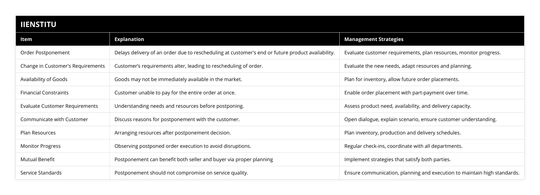 Order Postponement, Delays delivery of an order due to rescheduling at customer's end or future product availability, Evaluate customer requirements, plan resources, monitor progress, Change in Customer's Requirements, Customer’s requirements alter, leading to rescheduling of order, Evaluate the new needs, adapt resources and planning, Availability of Goods, Goods may not be immediately available in the market, Plan for inventory, allow future order placements, Financial Constraints, Customer unable to pay for the entire order at once, Enable order placement with part-payment over time, Evaluate Customer Requirements, Understanding needs and resources before postponing, Assess product need, availability, and delivery capacity, Communicate with Customer, Discuss reasons for postponement with the customer, Open dialogue, explain scenario, ensure customer understanding, Plan Resources, Arranging resources after postponement decision, Plan inventory, production and delivery schedules, Monitor Progress, Observing postponed order execution to avoid disruptions, Regular check-ins, coordinate with all departments, Mutual Benefit, Postponement can benefit both seller and buyer via proper planning, Implement strategies that satisfy both parties, Service Standards, Postponement should not compromise on service quality, Ensure communication, planning and execution to maintain high standards