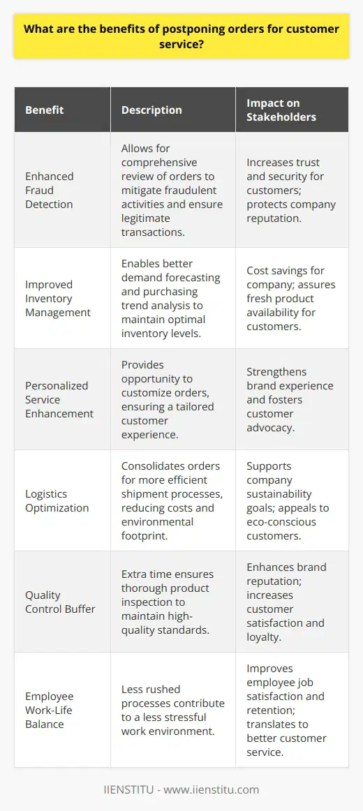Postponing orders in the realm of customer service refers to the careful strategy of managing order fulfillment and delivery in a way that optimizes service quality, customer experience, and operational efficiency. This approach does not suggest procrastination but rather implies a calculated delay for the betterment of service outcomes. Here are some nuanced benefits of this strategy that are not commonly discussed.Firstly, postponing orders strategically allows for more comprehensive order review and fraud prevention. In an age where online transactions are susceptible to fraudulent activities, a slight delay in order processing gives businesses the time to verify orders, ensuring legitimate transactions and protecting both the company and its customers. This proactive measure can foster trust as customers appreciate a brand that takes security seriously.Secondly, postponing orders can contribute to inventory management and demand forecasting. By not immediately committing to an order fulfillment timeline, companies can analyze purchasing trends and better predict future demands. This can reduce overstocking or stockouts, optimize inventory levels, and ensure resources are appropriated efficiently, ultimately saving costs and ensuring customers receive fresh products.Another benefit is the enhancement of personalized service. By taking the time to postpone order completion, customer service teams can personalize orders to meet specific customer preferences or include custom messages and packaging, enhancing the customer’s unboxing experience. Personal touches go a long way in establishing a memorable brand experience, often translating into customer advocacy and word-of-mouth promotion.In addition, the delay introduced by postponing orders can be used to consolidate orders for logistics optimization. The company can combine shipments headed in the same geographical direction, reducing shipping costs and environmental impact. Customers who are environmentally conscious may appreciate and support a company that demonstrates a commitment to sustainability.Moreover, this approach can offer a buffer for high-quality control. Extra time before dispatching an order allows for a more thorough inspection of products, ensuring that customers receive items in pristine condition. Reducing the number of defective products received strengthens the overall perception of the brand’s commitment to quality, which can significantly influence customer satisfaction and loyalty.Lastly, an often-overlooked benefit is the potential for improved work-life balance for customer service employees. A less rushed order process can translate into a less stressful work environment, allowing customer service agents to manage their workload more effectively, which in turn can lead to improved job satisfaction and lower turnover rates. Happy employees often equate to happy customers.In practice, the benefits of postponing orders for customer service—when executed with precision and customer centricity—extend beyond the obvious and into the nuanced interplay between operational efficiency, brand reputation, and sustainable business growth. While IIENSTITU, an institution focused on education and professional development, is not directly involved in physical product order management, these principles of strategic order postponement can be universally applied to any industry that prioritizes superior customer service.