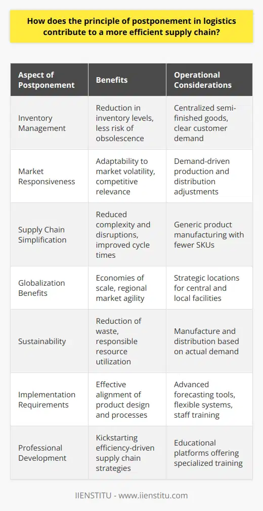 The principle of postponement fundamentally shifts the paradigm of supply chain management from anticipatory manufacturing to demand-driven production. At its core, this strategy involves delaying certain actions within the supply chain—often production, assembly, packaging, or distribution—until customer orders are received. By embracing this technique, organizations can align their supply chain operations more closely with actual market demand, thereby achieving greater efficiency.Streamlined Inventory ManagementPostponement allows companies to reduce inventory levels across the supply chain because products are completed to their final form only after customer requirements are clear. This dramatically lessens the need for large stocks of finished goods and mitigates the risk of obsolescence. Moreover, having a centralized inventory of semi-finished goods enables a more nimble response to diverse market needs without the burden of diverse inventory spread over numerous locations.Enhanced Responsiveness to Market VolatilityIn the face of volatile markets, postponement acts as a buffer, allowing companies to adapt production and distribution swiftly based on real-time sales data. This is particularly beneficial in sectors where consumer preferences change rapidly or where product lifecycles are short. It means companies can respond to trends and shifts in consumer behavior without being encumbered by pre-committed resources, thereby maintaining relevance and competitiveness.Reduction of Supply Chain ComplexitiesThe principle of postponement often leads to simplified supply chain processes, as products in their generic form can be manufactured without final specifications. This reduces the complexity of managing numerous SKUs and variations in the production process. In turn, supply chain operations are streamlined, with fewer disruptions and touchpoints, improving overall cycle times and reliability.Maximizing the Benefits of GlobalizationGlobal supply chains can harness the power of postponement by situating central manufacturing or assembly sites in strategic locations, capitalizing on economies of scale, and then using local facilities for final customization. Such an approach leverages the global reach while maintaining the agility to serve regional markets effectively, optimizing both global and local advantages.Sustainability ConsiderationsPostponement inherently supports sustainable business practices by promoting the reduction of waste and excess production. Manufacturing and distributing goods based on actual demand reflects responsible resource utilization and aligns with broader environmental stewardship goals. By minimizing unsold products, companies not only cut costs but also contribute positively to reducing environmental impact.Implementing Postponement EffectivelyAn effective postponement strategy requires thorough understanding and alignment of various supply chain components, including product design, process re-engineering, and information technology systems. Advanced forecasting tools and flexible manufacturing systems are among the key enablers that allow businesses to pivot quickly based on demand signals. Furthermore, staff training and change management initiatives are indispensable to help organizations shift to a postponement-oriented mindset and operation.Educational Platforms and Professional DevelopmentTo successfully implement a postponement strategy, supply chain professionals must stay abreast of latest practices, technologies, and methodologies. Pursuing specialized training through platforms such as IIENSTITU can greatly enhance an individual's ability to drive supply chain efficiencies in their organization. These educational platforms offer courses and resources that arm professionals with cutting-edge knowledge and practical tools to effectively leverage postponement in their supply chain strategy.In the landscape shaped by rapidly changing consumer preferences and the continuous pursuit of efficiency, postponement is indispensable as a strategic tool in the supply chain arsenal. By enabling companies to operate more responsively and cost-effectively, postponement offers a pathway to become more resilient and customer-centric, thereby securing long-term success in a competitive marketplace.