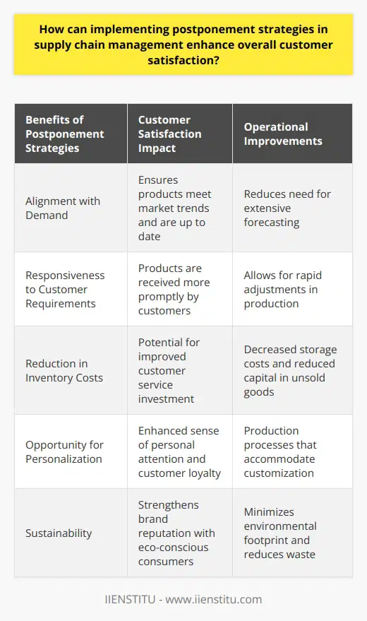 Implementing postponement strategies in supply chain management is an innovative approach to aligning supply with demand, leading to enhanced customer satisfaction and a more efficient supply chain. This methodology comprises delaying the finalization of products until clearer customer demand signals are received.One primary benefit of implementing postponement is that it allows companies to respond more quickly to customer requirements. Whereas traditional supply chains may produce in bulk and hold extensive inventory, postponement reduces the need for forecasting and allows for rapid adjustments to production based on real-time demand. This responsiveness ensures that customers receive products more promptly and that the products meet the latest market trends, resulting in heightened customer satisfaction.Additionally, implementing postponement strategies can lead to significant reductions in inventory costs. Since final assembly or customization doesn't occur until the purchase order is confirmed, businesses can hold smaller volumes of the product at any given stage. This minimization of inventory not only cuts storage costs but also reduces the capital tied up in unsold goods. These savings can be redirected towards improving customer service excellence or investing in other areas that amplify customer satisfaction.A unique advantage of postponement is that it affords companies the ability to offer more personalized products. Companies can utilize the delay in final production stages to gather insights into specific consumer desires, allowing for bespoke solutions that reflect individual preferences. The ability to tailor products in this way gives customers a sense of personal attention and service, fostering loyalty and enhancing their overall satisfaction.Moreover, sustainability is another key aspect where postponement strategies can have a significant impact. Delaying production until demand is assured results in a precise alignment of supply and demand, thus reducing the likelihood of surplus and waste. By producing what is needed, when it is needed, companies minimize the environmental footprint of their operations — an aspect increasingly important to socially and environmentally conscious consumers. This alignment with customer values can strengthen brand reputation and customer satisfaction.In conclusion, postponement strategies in supply chain management represent a potent tool for increasing customer satisfaction. Through greater responsiveness to the market, reduced inventory costs, opportunities for customization, and a stronger sustainability profile, companies that implement postponement can deliver superior service and value to their customers. Such strategies not only serve immediate operational benefits but also position a company as flexible, customer-centric, and forward-thinking in an ever-evolving market landscape.