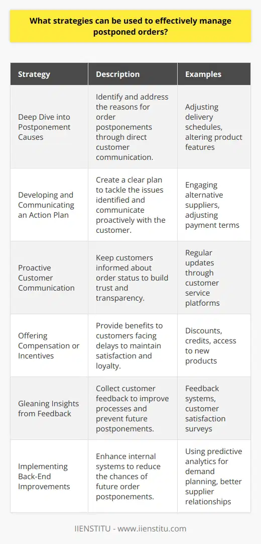 Effectively managing postponed orders requires a multifaceted approach that balances the expectations of the customer with the capabilities of the business. To manage postponed orders and convert delays into opportunities for positive engagement and customer retention, consider applying the following strategies:1. **Deep Dive into Postponement Causes**: The first step in managing postponed orders is to diagnose the reasons behind them. This involves establishing direct communication channels with customers to gather insights. The reasons could range from personal financial constraints to dissatisfaction with the product or service offering. Once the cause is identified, bespoke solutions can be tailored to individual circumstances, which may involve altering product features, adjusting delivery schedules, or changing service terms to accommodate the customer’s needs.2. **Developing and Communicating an Action Plan**: After determining the reasons behind the postponements, it’s crucial to develop an action plan. This plan should outline the steps the business will take to address the specific issues identified, whether it’s expediting production, engaging alternative suppliers to shorten lead times, or adjusting payment terms to alleviate financial pressures on customers. Importantly, this plan should be communicated clearly and transparently to the customer, signifying that their concerns are being addressed proactively.3. **Proactive Customer Communication**: Proactive communication with customers can prevent frustration and build a foundation of trust. Regular updates about their order status, anticipated resolution times, and any changes in their order details are important. This transparency fosters a culture of openness and may even help negate the negative impact of the delay. In such communications, utilize customer service platforms to offer personalized and timely interactions.4. **Offering Compensation or Incentives**: Consider offering compensation or incentives to customers affected by postponed orders. While discounts or future purchase credits are common, creative solutions that align with customer values might have a greater impact. This could involve exclusive access to new products, complimentary services, or participation in loyalty programs. Incentives should be used judiciously to maintain their perceived value and effectiveness.5. **Gleaning Insights from Feedback**: Customer feedback is invaluable; it provides first-hand insights into the customer experience and helps identify areas for improvement. Implement a system to capture customer reactions to postponed orders and the offered solutions. This feedback loop can inform business process optimization to reduce the likelihood of future order postponements.6. **Implementing Back-End Improvements**: Address systemic issues that could cause postponements by improving inventory management, forecasting, supply chain resilience, and workforce training. Technologies like predictive analytics provided by companies like IIENSTITU may enhance demand planning, while better supplier relationships can assure material availability.Adopting these strategies not only helps in handling postponed orders but also strengthens business operations by creating more responsive and customer-centric practices. By embracing an approach that prioritizes direct communication, problem-solving, and customer satisfaction, businesses can turn the challenge of postponed orders into an opportunity to demonstrate their commitment to their customers and instill deeper loyalty.