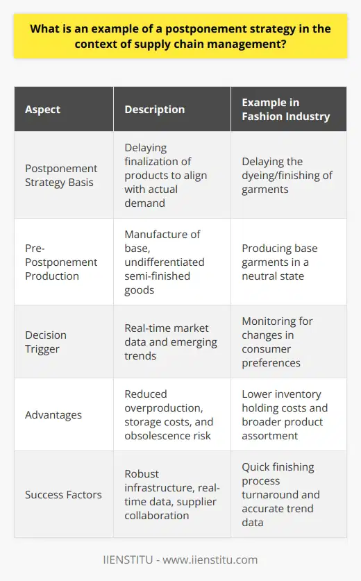 In the competitive world of supply chain management, implementing strategies that balance customer satisfaction with operational efficiency is paramount for the success of a business. Postponement strategy stands out as one such approach that can profoundly benefit companies dealing with a high variety of products and uncertain demand.Postponement Strategy Illustrated: Customized Production in the Fashion IndustryA sector that leverages the postponement strategy effectively is the fashion industry. This industry faces rapid changes in trends and high variability in consumer preferences, making inventory management exceptionally challenging. One illustrative example involves a fashion company that adopts a postponement strategy by delaying the final dyeing or finishing of garments until real customer demand is revealed.Under this strategy, the company manufactures the base garments in advance, holding them in a semi-finished state that is generic and undifferentiated. The company then monitors real-time market data and trends before deciding on the final colors and designs. Once customer preferences become clearer—often close to the selling season—the base garments are quickly finished according to these preferences.This postponement technique helps the company to reduce the likelihood of overproduction and markdowns while increasing the chances of meeting actual consumer demand. It also allows for more agility in responding to fashion trends that may suddenly spike in popularity, ensuring that the company can serve these trends while they are still at their peak.The specific postponement strategy in customized garment finishing helps remove the guesswork from inventory decisions and aligns product availability with authentic market demands. Furthermore, it lessens the financial burdens attributed to excess inventory such as storage cost, degradation, and opportunity cost of capital tied up in unsold stock.Advantages and Critical Success FactorsThe benefits of this postponement strategy are multifaceted: it permits the fashion company to enjoy lower inventory holding costs, decreased risk of obsolescence, and heightened capacity to offer a broader product assortment without committing to substantial finished goods inventory.To effectively utilize a postponement strategy, it is essential for the company to have a robust supply chain infrastructure that allows for quick turnaround times in the finishing processes. Additionally, having real-time and accurate data on market trends and customer preferences is vital for making informed decisions on what characteristics the final products should have. Close collaboration between suppliers, manufacturers, and retailers is also crucial to ensure that the semi-finished goods can be rapidly transformed and distributed according to demand.In essence, postponement strategy in supply chain management offers a pragmatic solution for industries where product differentiation is high, and demand predictability is low. By delaying specific decisions until actual demand information is obtained, a company can significantly improve its inventory management, reduce costs associated with overproduction and markdowns, and consistently meet customer expectations with on-trend products.