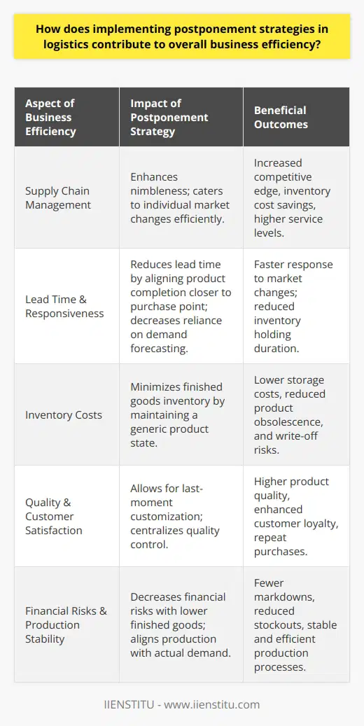 Postponement strategies in logistics have emerged as a potent method to enhance business efficiency by refining the operations of supply chain management. This approach to inventory and production management involves delaying the final assembly or differentiation of products until the latest possible moment. The essence of postponement is to maintain products in a generic and undifferentiated state for as long as feasible, thereby tailoring the products to specific customer requirements close to the time of purchase.The concept of postponement can take various forms, including manufacturing postponement, where assembly is delayed, and logistics postponement, where the products are shipped to locations without final customization. By leveraging such strategies, businesses witness a multifaceted impact on their operations.**Impact on Supply Chain Management**Supply chain nimbleness is one of the prime benefits of a postponement strategy. It empowers companies to respond rapidly to individual market changes without committing vast resources to a forecasted demand that may not materialize. Especially in volatile markets, the flexibility offered by postponement can be a significant competitive edge, often resulting in inventory cost savings and service level improvements.**Reduced Lead Time and Increased Responsiveness**Postponement can significantly reduce lead times—the time it takes from starting the production process to the product reaching the customer. By aligning product completion closer to the moment of purchase, companies can diminish the time products spend in the supply chain, which enhances responsiveness to market demand changes. This flexibility can also lessen the reliance on accurate demand forecasting, which is often fraught with uncertainty.**Decreased Inventory Costs**There are substantial inventory cost benefits associated with postponement. By keeping stock at a more generic level for longer, companies can minimize the quantities of finished goods inventory, which often require larger storage spaces and longer holding periods. This strategy can protect against the risks of product obsolescence—when products become unsellable due to changes in customer preferences or technological advancements—and attendant write-offs.**Improved Product Quality and Customer Satisfaction**Delaying the final product assembly allows for greater customization based on customer feedback and orders, leading to higher product quality and customer satisfaction. This can result in not only one-time sales but repeat business due to increased customer loyalty. Additionally, postponement can allow companies to centralize quality control processes, concentrating expertise and equipment in a single location to maintain high product standards.**Lower Financial Risks and Improved Production Stability**By implementing a postponement strategy, companies can achieve a significant reduction in financial risks related to inventory management. With lower levels of finished goods, the risk connected with sunk costs in unsaleable inventory is vastly reduced. Companies are also in a better position to balance supply with actual demand, resulting in fewer markdowns and stockouts—key contributors to stable and efficient production processes.In essence, postponement strategies can transform a supply chain into a more dynamic, customer-driven network that conserves resources while delivering high-quality products tailored to specific market needs. When applied effectively, postponement can be a game-changer, contributing to business sustainability and profitability in an environment where markets are more unpredictable than ever.