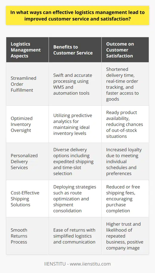 Effective logistics management is a cornerstone of customer satisfaction, embodying the seamless connection between product availability and fulfillment to customer expectations. Below are ways in which strategic logistics management can elevate the customer satisfaction experience:Streamlined Order FulfillmentEfficient logistics systems ensure that order processing is both swift and accurate, enabling products to reach customers rapidly. Advanced technologies like warehouse management systems (WMS) and automation tools can minimize handling times, improve accuracy, and reduce the margin for human error. This increase in efficiency not only shortens the delivery time but also enhances the customer's shopping experience by providing real-time order tracking and faster access to goods, leading to elevated customer satisfaction.Optimized Inventory OversightIn the realm of logistics, inventory management is a critical component that affects customer perception. The balance between overstocking and understocking is delicate – too much inventory incurs higher holding costs, while too little can result in lost sales and disappointed customers. Precision in inventory management, powered by predictive analytics and demand forecasting, allows for maintaining just the right inventory levels. This preparedness to meet customer demands without delay is a direct improvement in customer service, reassuring customers that their chosen products will be available whenever they need them.Personalized Delivery ServicesCustomization is key in today’s logistical environment. Customers have come to expect a variety of delivery options that suit their individual schedules and preferences. Effective logistics management employs a diverse carrier network and the utilization of technology to offer choices such as expedited shipping, time-slot deliveries, and even eco-friendly options. This personal attention to customer needs goes a long way in improving the overall satisfaction and loyalty of the customer base.Cost-Effective Shipping SolutionsReducing shipping costs is an indirect yet significant way to improve customer satisfaction. Logistics managers can use route optimization software and consolidate shipments to decrease overall freight costs. Savings can then be passed on to customers through lower shipping fees or free shipping thresholds. Such incentives not only make customers feel valued but can also spur them on to complete a purchase they might otherwise abandon due to high shipping costs.Smooth Returns ProcessA straightforward and customer-friendly returns process is essential for fostering trust and loyalty. Effective logistics management creates an ecosystem where returns are not a burden but a seamless part of the shopping experience. By simplifying logistical steps and communications for returns, customers encounter less stress and are more likely to retain a positive view of the company. Rapid processing of refunds or exchanges also confirms to customers that a business stands behind its products and values customer satisfaction.Implementing these logistical strategies provides a solid foundation for better customer relations and enhanced satisfaction. In an era where competition is fierce and customer expectations are ever-evolving, prioritizing logistics management can be a definitive factor in a company’s success and can establish strong, enduring relationships with customers.