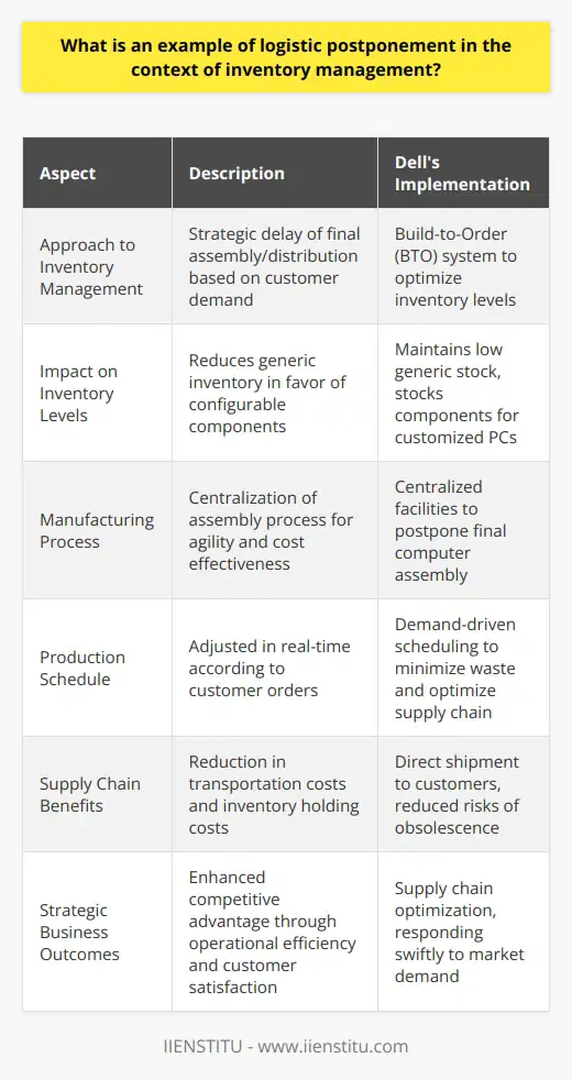 Logistic Postponement in Inventory ManagementUnderstanding Logistic PostponementLogistic postponement is a strategic approach in inventory management where the process of final product assembly or distribution is delayed until a clear signal of customer demand is received. This strategy is often coupled with the concept of mass customization, where products are tailored to individual customers' preferences at the last possible moment, ensuring that supply aligns closely with actual demand.Implementing Logistic Postponement: Dell Computer's ApproachA classic example of logistic postponement can be seen in the operations of Dell Computer. Dell revolutionized the PC industry by implementing a build-to-order (BTO) system, leveraging logistic postponement to optimize its inventory management.The Strategy Behind Custom OrdersDell's system begins only after a customer places an order, which specifies the exact specifications of the PC. By doing so, Dell maintains low levels of generic inventory and instead stocks constituent components that can be assembled into a wide variety of final products. When an order is placed, these components are then configured into a customized computer.Benefits of Centralized ManufacturingThe company’s use of centralized manufacturing locations is essential to their logistic postponement approach. By centralizing the assembly process, Dell is able to maintain a level of agility that decentralization would make difficult to achieve. Within these facilities, Dell postpones the final assembly until the customer's requirements are fully understood, thus facilitating the concentration of inventory and reduction in transportation costs since products are shipped directly to customers.Advantages of Demand-Driven SchedulingDell’s inventory management system is intricately connected to their demand-driven production schedule. This schedule reflects real-time orders from customers, leading to an optimized manufacturing process with minimal waste and a more efficient supply chain. By aligning production closely with customer orders, Dell can avoid excessive inventory and the related holding costs, as well as the risks involved with product obsolescence.Implications for Supply Chain OptimizationDell's implementation of logistic postponement has marked a substantial move towards supply chain optimization. This strategy expedites the response time to market fluctuations, leads to significant savings on inventory costs, and ensures that the production process is more aligned with the actual needs of the market. For companies in various industries, considering a similar method could mean achieving a balance between operational efficiency and customer satisfaction.Summing UpLogistic postponement, as adeptly applied by Dell Computer, demonstrates the powerful impact of an inventory strategy aligned with real-time customer demand. It highlights the importance of understanding market needs and streamlines the supply chain to reduce excess, enhance flexibility, and ultimately support a competitive advantage. The Dell example underscores the potential for logistic postponement to transform inventory management and drive business success in a customer-centric economy.