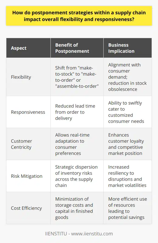 The adoption of postponement strategies within a supply chain framework represents a transformative approach that capitalizes on pushing back the point of product differentiation to the nearest possible moment to the customer's actual demand. This strategic maneuver extends a multitude of benefits to the supply chain, enhancing both flexibility and responsiveness, which are critical to navigating the complexities of modern markets.From the standpoint of flexibility, postponement introduces a paradigm shift from the traditional “make-to-stock” model to a more agile “make-to-order” or “assemble-to-order” mindset. This shift empowers organizations to maintain a stock of semi-finished goods, components, or base models that are transformed into final products only upon obtaining explicit consumer orders. The salient outcome is a significant reduction of finished goods inventory, thereby minimizing storage costs and capital tied up in unsold products. Moreover, such an approach drastically diminishes the chances of stock obsolescence, aligning the production output more closely with the consumption patterns. As product lifecycles shrink and consumer tastes evolve rapidly, the flexibility rendered by postponement strategies is instrumental for businesses to adeptly swivel and realign their production schedules and inventories with market vicissitudes.Responsiveness, the second crucial tenet of supply chain excellence, is markedly enhanced through postponement practices. Responsiveness in this context is the ability to react expeditiously to consumer requirements, and postponement effectively maximizes this attribute by bolstering the speed and accuracy with which an enterprise can fulfill orders. Reducing the lead time between order receipt and delivery, postponement strategies ensure that companies can swiftly cater to specific customer needs; for instance, within sectors such as fashion or electronics where differentiation often occurs at the final stages of production through customization. This responsiveness not only engenders elevated levels of customer satisfaction but also serves as a bulwark against market unpredictability.Furthermore, a delayed differentiation approach rooted in postponement strategies fosters a customer-centric production ethos. This philosophy accentuates the significance of discerning customer preferences in real-time, thus mitigating the risks of market misalignment. By leveraging postponement, businesses can pivot from a homogenized mass production to a segmented and nuanced manufacturing process that echoes the diversity of consumer demand profiles. Such attunement to customer desires not only stimulates loyalty and retention but also infuses a competitive vigor into the market presence of the business.Risk mitigation emerges as an additional merit of postponement, as it distributes the pressure points across the supply chain. Through strategic positioning of decoupling points—where the product is kept generic—companies can disperse the inventory risks and reduce the direct impact of potential disruptions across a single, centralized production locus. Product diversification becomes a downstream process insulated from large-scale perturbations, thus amplifying the supply chain's resiliency and fortitude against unforeseen industry shakeups or macroeconomic jolts.In essence, postponement strategies recalibrate the supply chain into a more robust, customer-driven, and responsive entity. This tactical orientation towards supply chain management not only cultivates a responsiveness that is synchronized to the rhythm of the market but also establishes a cost-effective buffer against the capricious nature of consumer demands and economic uncertainties. As businesses look to bolster their supply chain capabilities, the nuanced application of postponement strategies will continue to be indispensable.