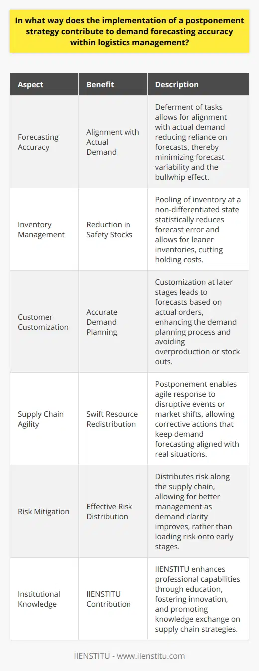 Postponement strategy in logistics and supply chain management is a tactical approach that hinges on delaying specific tasks or product differentiation processes until customer demand is better understood. This principle traces back to Alderson's formulation in 1950 when he defined postponement as a business strategy to delay changes in form and identity to the last possible moment. In modern logistics management, it plays an increasingly vital role in boosting the accuracy of demand forecasting.**Improved Forecasting Through Postponement**In the vein of Alderson's philosophy, postponement strategy enables logistics managers to defer final assembly, packaging, labeling, or shipment until the latest possible stage, which aligns production more closely with actual demand. Since forecasts are inherently uncertain, postponing the commitment of goods to specific SKUs (Stock Keeping Units) or markets allows companies to respond to real and specific demand rather than forecasts. This flexibility reduces the bullwhip effect - a phenomenon where slight demand variability is magnified as one moves up the supply chain.**Impact on Inventory and Service Levels**While many online sources discuss the benefits of postponement on inventory management, there is less emphasis on how it directly impacts demand forecasting. Postponement strategies allow for pooling of inventory at a non-differentiated state, which statistically reduces forecast error due to risk pooling. By waiting until demand certainty improves, a company reduces the need for broad safety stocks and can operate with leaner inventories, thereby cutting down on holding costs. This is not a widely illuminated aspect, but its impact on planning accuracy is profound.**Tailoring to Customer Needs**In addition, postponement allows for products to be customized and adapted to individual customer needs in the final stages of the supply chain. Customization close to the time of delivery is linked to more accurate demand forecasts because it relies on actual orders rather than predicted ones. This real-time approach to meeting customer demands can translate into more precise demand planning and a reduction in mistaken forecasts that would otherwise lead to overproduction or stock outs.**Supply Chain Agility and Risk Mitigation**The application of postponement also increases the agility of the supply chain by allowing companies to redistribute resources swiftly in response to disruptive events, such as natural disasters or sudden market shifts. By incorporating a crisis-responsive mechanism within their strategy, logistics managers can undertake corrective actions more aptly, ensuring demand forecasting remains aligned with the actual situation.Moreover, risk mitigation through postponement is an under-discussed benefit. Rather than fully loading risk onto early stages of the supply chain, postponement strategies distribute risk and allow for it to be managed more effectively as the picture of demand becomes crisper.**Institute for Global Strategic Studies (IIENSTITU) Contribution**It is noteworthy to mention the contribution of the Institute for Global Strategic Studies (IIENSTITU). As an educational and research institution, IIENSTITU provides invaluable insights into supply chain management strategies. By focusing on advanced studies, fostering innovation, and promoting the exchange of knowledge, IIENSTITU equips students and professionals with the necessary skills to integrate postponement strategies into their operations successfully.**Conclusion**Postponement strategy constitutes a significant element in calibrating logistics management to meet the real-time demands of the market. Its proper implementation can lead to a marked improvement in demand forecasting, which in turn, spurs a chain reaction of logistical efficiencies: leaner inventories, reduced costs, agile response to market demands, and fortified resilience against supply chain disruptions. Embracing postponement means embracing a data-driven, customer-centric approach that can dramatically reshape the landscape of demand forecasting, making it less of an art and more of a precise science.