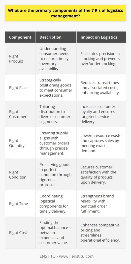 Stock Financing for Bulk Orders | Logistics Mgmt | IIENSTITU