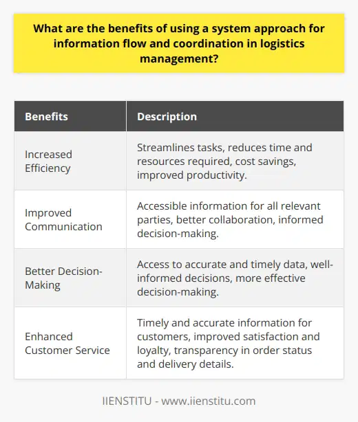 Using a system approach for information flow and coordination in logistics management offers several benefits that can greatly improve the overall efficiency and effectiveness of the process. Firstly, one key advantage is increased efficiency. By implementing a systematic approach, tasks can be streamlined, reducing the time and resources required to carry them out. This leads to cost savings and improved productivity. Additionally, the use of a system can minimize paperwork and simplify the tracking and management of materials and personnel, further enhancing efficiency.Another benefit is improved communication. A system approach ensures that information is accessible to all relevant parties, including personnel, vendors, customers, and other stakeholders. This facilitates better communication and collaboration, enabling more informed decision-making. Stakeholders can have real-time access to the latest information, allowing them to respond quickly to any changes or challenges that arise.Better decision-making is another advantage of using a system approach for information flow and coordination. With access to accurate and timely data, managers can make well-informed decisions based on actual information rather than relying on assumptions or incomplete data. This leads to more effective and successful decision-making, which is crucial in logistics management where quick and accurate decisions are often required.Lastly, a system approach can enhance customer service. By providing customers with timely and accurate information, they can make informed decisions about their orders or deliveries. This improves customer satisfaction and loyalty. Additionally, customers can be kept updated on the status of their orders and the expected delivery details, allowing them to plan accordingly. This level of transparency and communication ultimately leads to a more positive customer experience.In conclusion, utilizing a system approach for information flow and coordination in logistics management offers numerous benefits. It increases efficiency, improves communication, enhances decision-making, and ultimately leads to improved customer service. By adopting this approach, organizations can optimize their resources, personnel, and materials, resulting in a more efficient and effective delivery of goods and services.