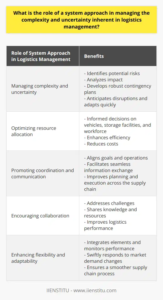 The role of a system approach in managing the complexity and uncertainty inherent in logistics management is crucial. By taking a holistic view and considering all interrelated components, organizations can better understand and navigate the intricacies of logistics. This approach helps in handling uncertainties by identifying potential risks, analyzing their impact, and developing robust contingency plans. Through scenario planning and simulations, organizations can anticipate disruptions and adapt quickly.One of the key benefits of adopting a system approach in logistics management is optimizing the allocation of resources. By considering the logistics network as a whole, decision-makers can make informed decisions about the allocation of vehicles, storage facilities, and workforce. This optimization enhances efficiency and reduces costs.The system approach also promotes better coordination and communication between different stakeholders, such as suppliers, carriers, and customers. By aligning their goals and operations, organizations can facilitate seamless information exchange, leading to improved planning and execution across the supply chain.Furthermore, the system approach encourages collaboration across different departments, functions, and organizations. This collaborative approach helps in addressing challenges, sharing knowledge, and pooling resources, resulting in improved logistics performance.Another advantage of the system approach is its ability to enhance the flexibility and adaptability of logistics operations. By integrating various elements and continuously monitoring their performance, organizations can swiftly respond to changes in market demands, ensuring a smoother supply chain process.In conclusion, a system approach is instrumental in managing the complexity and uncertainty prevalent in logistics management. Its holistic perspective, coordination, collaboration, optimization of resources, and enhanced flexibility contribute to the overall efficiency and effectiveness of logistics operations.