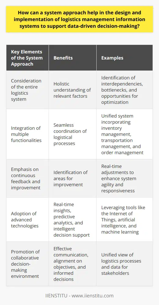 The system approach in the design and implementation of logistics management information systems is a comprehensive and effective method for supporting data-driven decision-making. This approach considers the entire logistics system and its interdependencies, integrates multiple functionalities, emphasizes continuous feedback and improvement, adopts advanced technologies, and promotes collaborative decision-making.By taking into account the entire logistics system, the system approach allows for a holistic understanding of all relevant factors. This includes considering the various processes, stakeholders, and resources involved in logistics management. By identifying interdependencies, bottlenecks, and opportunities for optimization, organizations can make informed decisions that improve overall efficiency and performance.Integration of multiple functionalities is another key aspect of the system approach. By incorporating inventory management, transportation management, and order management into a unified system, organizations can seamlessly coordinate all logistical processes. This integration ensures that data is accurate and up-to-date, enabling decision-makers to have a comprehensive view of the entire logistics process.The system approach also emphasizes the importance of continuous feedback and improvement. By regularly evaluating the performance of the logistics management information system, organizations can identify areas for improvement and make real-time adjustments. This dynamic process ensures that the system remains agile and responsive, allowing for timely solutions to issues that arise and reducing the lag time between identifying problems and implementing solutions.Adopting advanced technologies is another key element of the system approach. Leveraging tools like the Internet of Things, artificial intelligence, and machine learning, logistics management information systems can provide real-time insights, predictive analytics, and intelligent decision support. These technologies enhance the accuracy and reliability of data, empowering decision-makers with more nuanced and actionable information.Lastly, the system approach promotes a collaborative decision-making environment within the organization. By providing a unified view of logistics processes and data, stakeholders can effectively communicate, align on objectives, and make informed decisions. This collaborative framework improves the efficiency of decision-making and promotes a culture of data-driven thinking within the organization.In conclusion, the system approach in the design and implementation of logistics management information systems is instrumental in supporting data-driven decision-making. By considering the entire logistics system, integrating functionalities, emphasizing continuous feedback and improvement, adopting advanced technologies, and promoting collaborative decision-making, organizations can improve efficiency, accuracy, and overall performance in logistics management.
