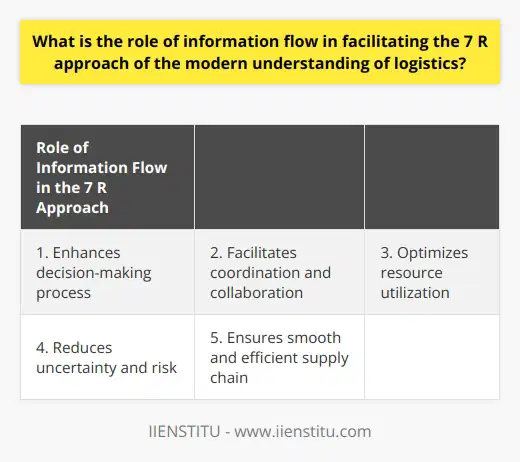Role of Information Flow in the 7 R ApproachEfficient information flow is crucial in facilitating the modern understanding of logistics, which is centered around the 7 R approach. This approach emphasizes the importance of managing logistics to ensure the right product, at the right time, in the right quantity, and at the right price, reaches the right customer while maintaining the right condition and using the most efficient resources.Effective information flow plays a central role in the decision-making process within logistics management. Accurate and timely data allows logistics managers to make well-informed decisions regarding product handling, transport, and storage. This helps in achieving the primary objectives of the 7 R approach, ensuring a smooth and efficient supply chain.Information flow enhances coordination and collaboration between different stakeholders in the supply chain. Sharing information regarding demand, production schedules, and inventory levels helps stakeholders better understand each other's needs and capabilities. This fosters a collaborative environment, leading to more efficient usage of resources and ultimately, the achievement of the 7 R objectives.Logistics managers rely on information flow to optimize the use of available resources. Access to real-time data regarding inventory levels, transportation options, and customer demand allows managers to allocate resources efficiently. This not only reduces operational costs but also contributes to the integral aspects of the 7 R approach, such as delivering products in the right condition and at the right price.Effective information flow helps reduce uncertainty and risk in the logistics process. Managers can use data to foresee potential disruptions, such as unpredictable demand fluctuations or transportation issues, and develop strategies to address them. Consequently, this proactive approach contributes to the successful implementation of the 7 R approach by equipping organizations with the necessary tools to tackle challenges in a dynamic and unpredictable environment.In conclusion, the role of information flow in facilitating the 7 R approach of the modern understanding of logistics cannot be understated. A robust and efficient information flow system not only enhances decision-making processes and coordination among supply chain stakeholders but also optimizes resource utilization and mitigates risks associated with uncertainty. As a result, organizations that effectively manage information flow are better positioned to achieve the objectives laid out by the 7 R approach, ensuring success in an increasingly competitive landscape.