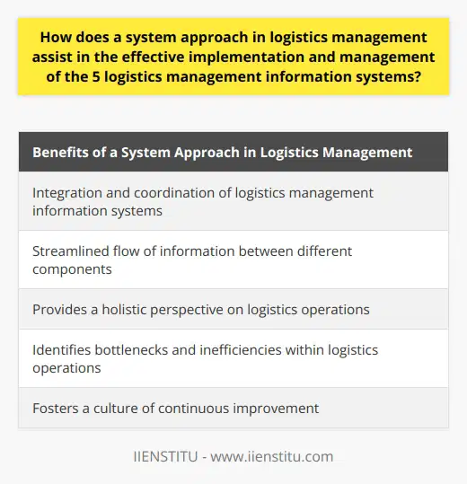 A system approach in logistics management is essential in effectively implementing and managing the five logistics management information systems. By adopting this approach, companies can improve their overall efficiency and succeed in the complex world of logistics.One of the main advantages of a system approach is the integration and coordination it provides for the various logistics management information systems. These systems include warehouse management, transportation management, order management, inventory control, and material requirements planning. By consolidating and harmonizing information across these systems, companies can ensure a seamless flow of data and enhance decision-making processes.Furthermore, a system approach promotes a streamlined flow of information between different components involved in the logistics process. This reduces the chances of miscommunication or delays and improves the overall logistics cycle. With better communication and information sharing, companies can respond more quickly to changes in customer demand, market conditions, or internal operations.A holistic perspective is another key benefit of a system approach in logistics management. Rather than focusing solely on individual elements, this approach considers the relationships and interdependencies between various factors. By understanding the bigger picture, managers can make more informed decisions and optimize logistics operations accordingly. This holistic perspective helps improve overall efficiency and agility in logistics processes.Additionally, a system approach helps identify bottlenecks and inefficiencies within logistics operations. By conducting comprehensive analysis, companies can pinpoint areas where improvements are needed. These insights enable management to implement corrective measures and enhance the overall effectiveness of logistics systems. This proactive approach ensures that organizations can address issues promptly, thereby optimizing their logistics operations.Finally, a system approach fosters a culture of continuous improvement. Companies that adopt this approach constantly evaluate their logistics processes, identify areas for growth and enhancement, and adapt to changing market conditions. This commitment to ongoing evaluation and improvement ensures that organizations remain competitive and agile in an increasingly dynamic business environment.In conclusion, a system approach in logistics management is crucial for effectively implementing and managing the five logistics management information systems. This comprehensive approach enables integration and coordination, promotes streamlined information flow, offers a holistic perspective, identifies bottlenecks, and fosters continuous improvement. By adopting a system approach, organizations can greatly enhance their logistics efficiency and adaptability, leading to better overall business performance.