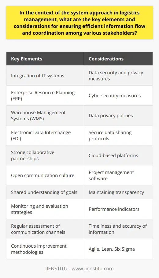 In today's globalized world, logistics management plays a crucial role in ensuring the efficient movement of goods, information, and resources. In order to achieve this, it is essential to have a system approach that focuses on the key elements and considerations for efficient information flow and coordination among various stakeholders.One of the fundamental elements in ensuring efficient information flow is the integration of information technology (IT) systems. By implementing technologies such as Enterprise Resource Planning (ERP), Warehouse Management Systems (WMS), and Electronic Data Interchange (EDI), organizations can facilitate the real-time exchange of accurate information. These IT systems enable seamless communication between stakeholders, including suppliers, manufacturers, distributors, and customers, which enhances decision-making processes and streamlines logistics operations.However, with the increase in digital transformation, data security and privacy measures have become paramount. Organizations must take proactive steps to safeguard sensitive information and prevent unauthorized access or leakage. This can be achieved by implementing robust cybersecurity measures, establishing clear data privacy policies, and ensuring secure data sharing protocols. Employee training on data security procedures and regular information system audits are essential components in maintaining the integrity of information flow.In addition to technological integration and data security, fostering strong collaborative partnerships among stakeholders is another crucial consideration for efficient information flow and coordination. By creating a culture of open communication and a shared understanding of goals, objectives, and expectations, stakeholders can effectively solve challenges, address potential bottlenecks, and optimize logistics processes. Cloud-based platforms and project management software are tools that can aid in maintaining transparency, accountability, and coordination among stakeholders.Monitoring and evaluation strategies are also essential for the ongoing improvement of information flow and coordination. By implementing performance indicators and regularly assessing the effectiveness of communication channels, organizations can identify opportunities for improvement. This involves monitoring the timeliness, accuracy, and reliability of information exchanged among stakeholders. Moreover, integrating continuous improvement methodologies such as Agile, Lean, and Six Sigma can assist organizations in refining their information flow processes and achieving greater efficiency.To conclude, the key elements and considerations for ensuring efficient information flow and coordination in logistics management include the integration of IT systems, data security and privacy measures, strong collaborative partnerships, and monitoring and evaluation strategies. By addressing these aspects, organizations can foster an effective system approach that promotes seamless communication, enhances decision-making, and improves overall logistics performance.