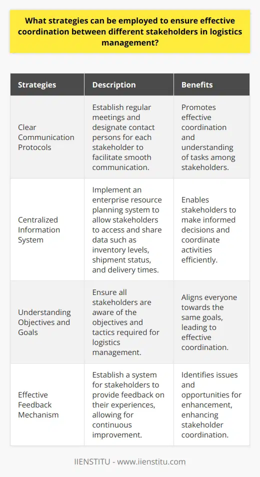 In logistics management, coordinating multiple stakeholders is crucial for ensuring efficient and successful operations. To achieve effective coordination, several strategies can be employed.Firstly, establishing clear communication protocols is vital. Regular meetings, along with a designated contact person for each stakeholder, can facilitate smooth communication. Clearly defining roles and responsibilities ensures that everyone understands their tasks, promoting effective coordination.Secondly, providing stakeholders with access to the same information is crucial. A centralized information system, like an enterprise resource planning system, allows stakeholders to easily access and share data such as inventory levels, shipment status, and delivery times. By having access to this shared information, stakeholders can make informed decisions and coordinate their activities more efficiently.Understanding the objectives and goals of logistics management is another key strategy. All stakeholders should be aware of these objectives and the tactics required to achieve them. This ensures that everyone is aligned and working towards the same goals, leading to effective coordination.Lastly, setting up an effective feedback mechanism is essential. Stakeholders should have the opportunity to provide feedback on their experiences, allowing for continuous improvement. This feedback can help identify any issues or opportunities for enhancement, ultimately enhancing coordination among stakeholders.In conclusion, effective coordination between different stakeholders is critical for successful logistics management. By implementing strategies such as clear communication protocols, shared information systems, a common understanding of objectives, and an effective feedback mechanism, organizations can enhance stakeholder coordination and achieve more efficient logistics operations.