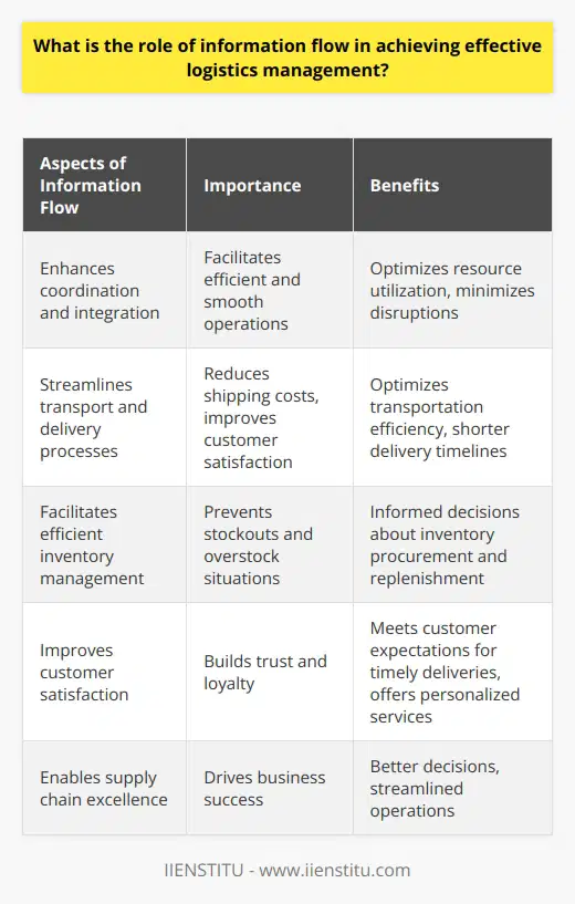 The role of information flow in achieving effective logistics management cannot be overstated. It is the lifeblood of a successful supply chain, connecting all the key players and facilitating efficient and smooth operations. This article aims to explore the various aspects of information flow and highlight its importance in logistics management.One of the primary functions of information flow is to enhance coordination and integration among different parties involved in the supply chain. With real-time access to inventory levels, supply, and demand data, stakeholders can synchronize their activities, adjust to changes, and optimize resource utilization. This coordination ensures that all elements of the supply chain work together harmoniously and minimizes potential disruptions.Information flow is also crucial for streamlining transport and delivery processes. By exchanging data on cargo status, shipment schedules, and delivery routes, logistics managers can optimize transportation efficiency. This optimization leads to reduced shipping costs and shorter delivery timelines, resulting in improved customer satisfaction.Effective information flow also plays a significant role in inventory management. By providing insights into current stock levels, historical usage patterns, and projected demand trends, robust data exchange helps businesses make informed decisions about inventory procurement and replenishment. This ensures that the right products are available in the right quantities, thus preventing stockouts and overstock situations.Furthermore, information flow contributes to improved customer satisfaction. By enabling supply chain visibility and providing accurate order status updates, businesses can meet customer expectations for timely deliveries. Real-time data exchange also allows companies to offer personalized services, enhancing the overall customer experience. Open communication and transparency build trust and loyalty between the company and its customers.In conclusion, information flow is a critical component of effective logistics management. It enables coordination among supply chain partners, optimizes transport and delivery operations, facilitates efficient inventory management, and improves customer satisfaction. To achieve supply chain excellence, businesses should leverage advanced technologies and robust communication practices to ensure the seamless flow of information throughout the supply chain. By prioritizing information flow, logistics managers can make better decisions, streamline operations, and ultimately drive business success.