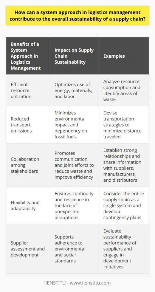 A system approach in logistics management is crucial for achieving overall sustainability in a supply chain. By considering the interconnected components and processes as a single entity, organizations can effectively identify areas of improvement and potential bottlenecks, leading to enhanced sustainability throughout the entire supply chain.One of the key benefits of adopting a system approach is efficient resource utilization. By analyzing the entire supply chain, organizations can optimize the use of resources such as energy, materials, and labor. This involves identifying areas where resources are underutilized or wasted and implementing strategies to reduce overall resource consumption, thus promoting sustainability.Transport emissions are a major concern for sustainability. Through a system approach, organizations can devise transportation strategies that effectively minimize the distance traveled by goods, reducing the associated environmental impact. This leads to a decrease in harmful greenhouse gas emissions and less dependence on fossil fuels.Collaboration among stakeholders within the supply chain is crucial for sustainability. A system approach encourages the establishment of strong relationships between suppliers, manufacturers, and distributors, fostering communication and information sharing. This collaboration can result in joint efforts to reduce waste and improve resource efficiency across the supply chain, leading to innovative solutions and enhanced sustainability.Flexibility and adaptability are essential for sustainability in a rapidly changing global marketplace. By considering the entire supply chain as a single system, organizations can improve the flexibility of their logistics operations and develop contingency plans to ensure continuity in the face of unexpected disruptions. Such resilience is crucial for maintaining sustainable practices.Supplier assessment and development are also integral to sustainability. A system approach allows organizations to evaluate the sustainability performance of suppliers and support their development in this area. Engaging in supplier development initiatives ensures that all suppliers adhere to environmental and social standards, further promoting sustainability in the supply chain.In conclusion, a system approach in logistics management plays a significant role in achieving overall sustainability in a supply chain. Efficient resource utilization, reduced transport emissions, collaborative relationships, increased flexibility and adaptability, and supplier assessment and development are all important factors in enhancing sustainability and ensuring environmentally and socially responsible operations.