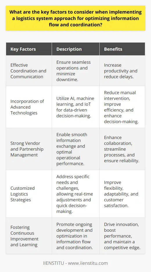 Implementing a logistics system approach for optimizing information flow and coordination requires careful consideration of several key factors. Effective coordination and communication are essential for ensuring seamless operations and minimizing downtime. Incorporating advanced technologies like AI, machine learning, and IoT can greatly enhance the logistics system by reducing manual intervention and enabling data-driven decision-making. Strong vendor and partnership management is crucial for information exchange and optimal operational performance. Customizing logistics strategies to address specific needs and challenges allows for real-time adjustments and quick decision-making. Finally, fostering continuous improvement and learning within the organization is vital for optimizing information flow and coordination in the long term. By considering these factors, organizations can optimize their supply chain processes and maintain a competitive edge in the market.