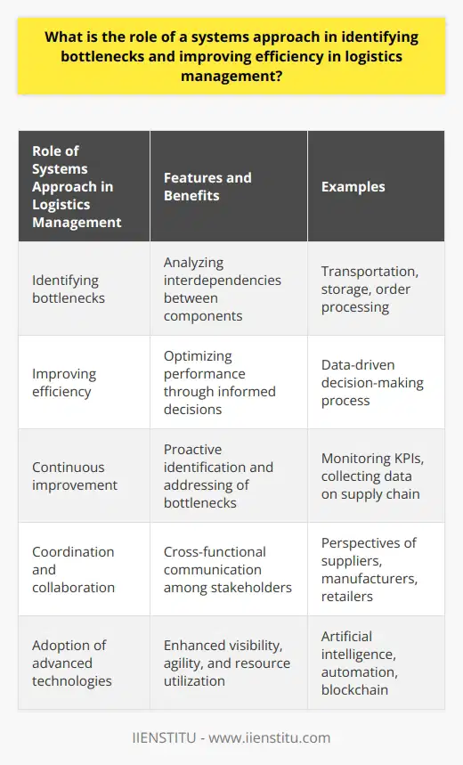 The role of a systems approach in identifying bottlenecks and improving efficiency in logistics management is significant. By utilizing a holistic view of the supply chain, practitioners are able to analyze the interdependencies between different components, such as transportation, storage, and order processing. This comprehensive analysis allows for the detection of both immediate and indirect sources of inefficiencies, enabling managers to make informed decisions to optimize performance.Incorporating feedback loops into the systems approach is essential for continuous improvement in logistics management. By regularly monitoring key performance indicators (KPIs) and collecting data on the entire supply chain, managers can proactively identify and address potential bottlenecks before they impact overall performance. This data-driven decision-making process enhances efficiency and ensures that operations are adjusted in a timely manner.The systems approach also promotes coordination and collaboration among various stakeholders in the logistics process. By considering the perspectives of suppliers, manufacturers, and retailers, the approach fosters cross-functional communication and allows for the implementation of mutually beneficial improvements. This collaborative mindset is crucial to achieving efficiency gains in logistics management.Furthermore, the adoption of advanced technologies and innovation is encouraged by the systems approach. By integrating the latest advancements, such as artificial intelligence, automation, and blockchain, organizations can enhance visibility, increase agility, and optimize resource utilization. This modernization, driven by a system-wide outlook, helps overcome bottlenecks and increases efficiency in the complex and dynamic logistics landscape.In conclusion, the systems approach in logistics management offers a comprehensive, proactive, and collaborative framework for identifying bottlenecks and improving efficiency. By considering the entire supply chain, incorporating feedback loops for continuous improvement, fostering collaboration among stakeholders, and embracing technology and innovation, the systems approach emerges as a vital tool in enhancing logistical performance.