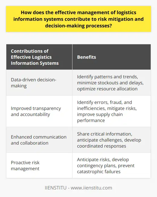 The role of logistics information systems (LIS) in risk mitigation and decision-making processes cannot be underestimated. By providing real-time visibility, data analytics capabilities, and facilitating communication and collaboration, LIS enable organizations to make informed decisions, address inefficiencies, and anticipate potential risks.Firstly, data-driven decision-making processes are enhanced through LIS. By collecting and analyzing historical and current data, decision-makers can identify patterns and trends in customer orders, transit times, and supplier reliability. This information allows them to design strategies that minimize the risk of stockouts, delays, and supplier failures. By having access to accurate and up-to-date information, decision-makers can make informed choices that optimize resource allocation and reduce risks.Secondly, an efficient LIS contributes to improved transparency and accountability within supply chain networks. By tracking the movement of goods and documenting transactions, organizations can easily identify errors, fraud, or inefficiencies. This information empowers managers to address these issues quickly, mitigating risks and improving overall supply chain performance. Transparency and accountability are essential in detecting and resolving potential issues before they escalate into major problems.Furthermore, LIS facilitate enhanced communication and collaboration among stakeholders. By connecting manufacturers, suppliers, carriers, and customers, organizations can easily share critical information, anticipate potential challenges, and develop coordinated responses to mitigate risks. This seamless communication and collaboration enable faster and more accurate decision-making processes, as stakeholders can work together to address and prevent potential disruptions.Proactive risk management strategies are another crucial aspect of LIS. By leveraging predictive analysis capabilities, organizations can anticipate risks and develop proactive strategies to manage them. For example, by analyzing weather patterns and transportation schedules, businesses can prepare contingency plans in case of disruptions caused by natural disasters or unforeseen delays. This proactive approach enables organizations to stay ahead of potential risks, prevent catastrophic failures, and maintain smooth operations.In conclusion, effective management of logistics information systems is vital in risk mitigation and decision-making processes in supply chain management. By leveraging data-driven insights, improving transparency and accountability, facilitating communication and collaboration, and enabling proactive risk management strategies, organizations can optimize their operations and minimize the likelihood of disruptions. A well-managed LIS is a crucial tool in navigating the complexities of supply chain operations and maintaining a competitive edge in the market.
