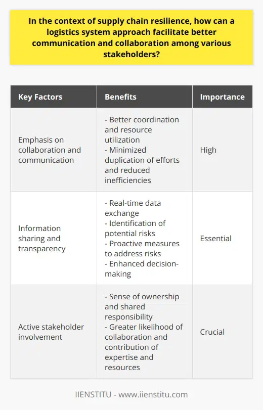 By adopting this approach, supply chains can become more adaptable and agile, enabling them to better navigate unforeseen events and disruptions. This resilience is crucial for maintaining efficient operations, reducing downtime, and minimizing losses. While there may be various methods and tools available for enhancing supply chain resilience, a logistics system approach stands out for its emphasis on collaboration and communication. It encourages all stakeholders to actively participate, ensuring that everyone is on the same page and working towards common goals.Furthermore, the integration of stakeholders in the supply chain allows for better coordination and resource utilization. By breaking down silos and fostering a collaborative environment, organizations can optimize their operations, minimize duplication of efforts, and reduce inefficiencies. Information sharing and transparency are fundamental components of a logistics system approach. Real-time data exchange enables stakeholders to stay informed about the status of the supply chain, identify potential risks, and take proactive measures to address them. This information-sharing culture helps eliminate bottlenecks, enhance decision-making, and improve overall supply chain performance.Lastly, active stakeholder involvement promotes a sense of ownership and shared responsibility. When all parties feel invested in the success of the supply chain, they are more likely to work together and contribute their expertise and resources to build resilience. This collective effort strengthens the supply chain's ability to withstand disruptions, recover quickly, and maintain customer satisfaction.In summary, a logistics system approach plays a crucial role in enhancing supply chain resilience. By integrating stakeholders, promoting information sharing and transparency, and encouraging active involvement, organizations can establish a collaborative and coordinated supply chain network. This approach not only improves communication among various stakeholders but also provides a framework for effectively managing risks, responding to disruptions, and ensuring uninterrupted operations.
