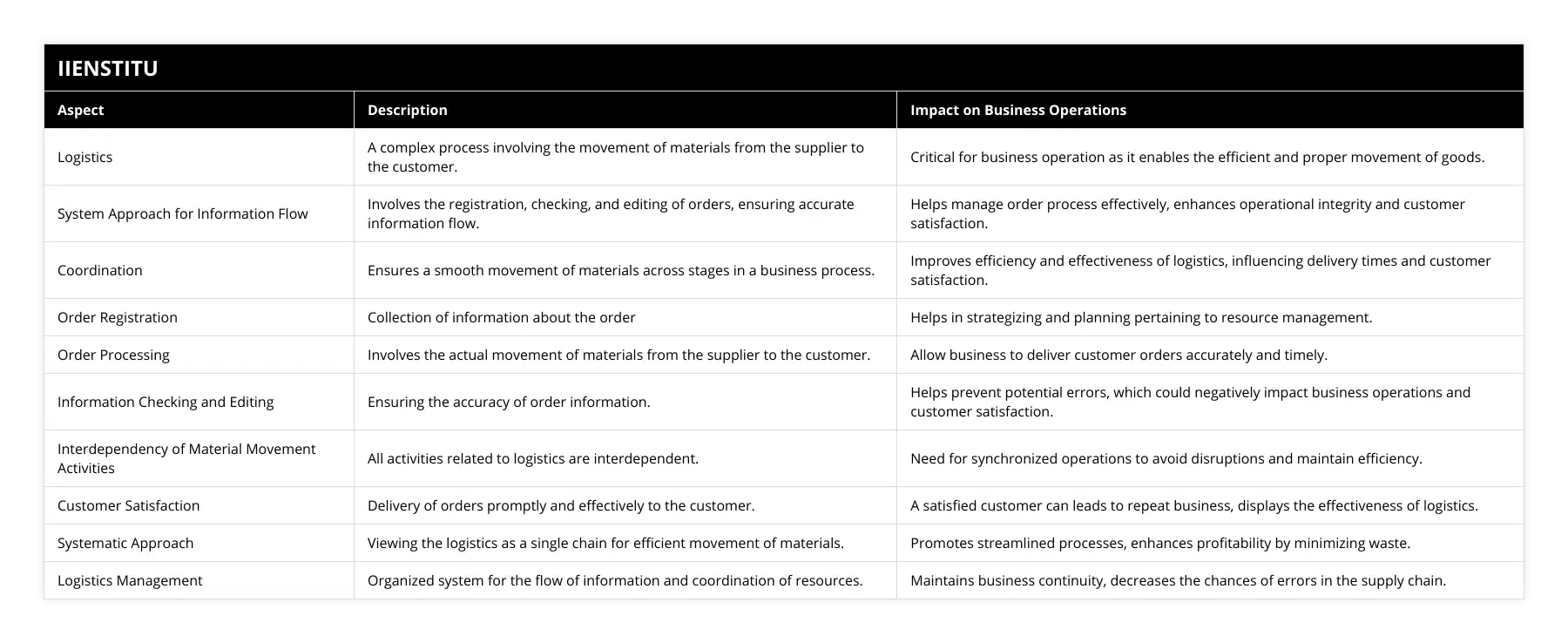 Logistics, A complex process involving the movement of materials from the supplier to the customer, Critical for business operation as it enables the efficient and proper movement of goods, System Approach for Information Flow, Involves the registration, checking, and editing of orders, ensuring accurate information flow, Helps manage order process effectively, enhances operational integrity and customer satisfaction, Coordination, Ensures a smooth movement of materials across stages in a business process, Improves efficiency and effectiveness of logistics, influencing delivery times and customer satisfaction, Order Registration, Collection of information about the order, Helps in strategizing and planning pertaining to resource management, Order Processing, Involves the actual movement of materials from the supplier to the customer, Allow business to deliver customer orders accurately and timely, Information Checking and Editing, Ensuring the accuracy of order information, Helps prevent potential errors, which could negatively impact business operations and customer satisfaction, Interdependency of Material Movement Activities, All activities related to logistics are interdependent, Need for synchronized operations to avoid disruptions and maintain efficiency, Customer Satisfaction, Delivery of orders promptly and effectively to the customer, A satisfied customer can leads to repeat business, displays the effectiveness of logistics, Systematic Approach, Viewing the logistics as a single chain for efficient movement of materials, Promotes streamlined processes, enhances profitability by minimizing waste, Logistics Management, Organized system for the flow of information and coordination of resources, Maintains business continuity, decreases the chances of errors in the supply chain