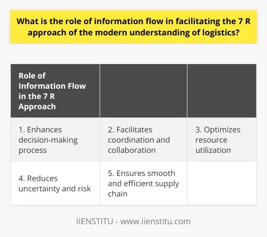 Logistics Mgmt: System Approach for Info Flow… | IIENSTITU