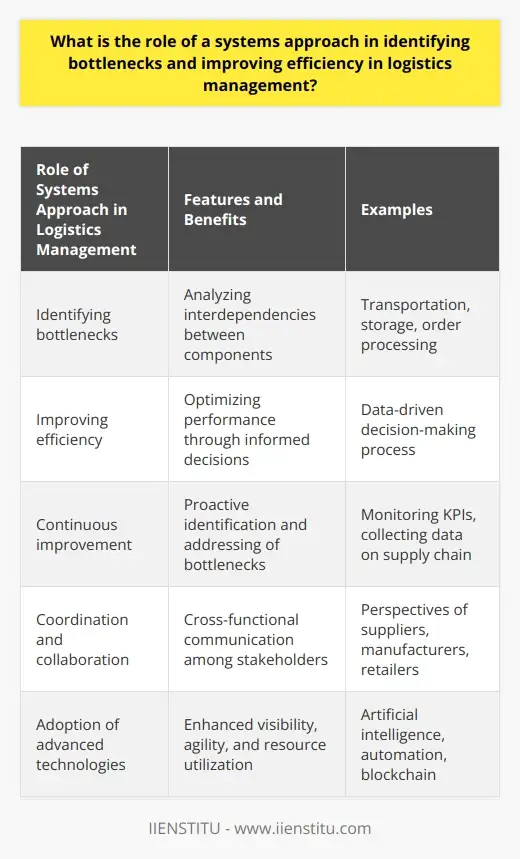 Logistics Mgmt: System Approach for Info Flow… | IIENSTITU