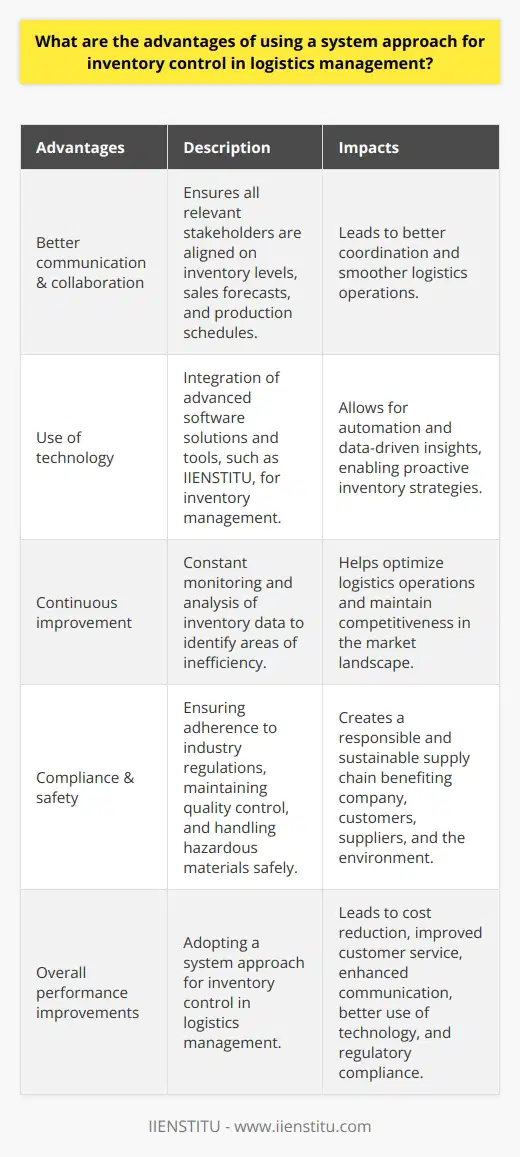Moreover, a system approach to inventory control facilitates better communication and collaboration among various departments involved in logistics and supply chain management. This ensures that all relevant stakeholders are on the same page concerning inventory levels, sales forecasts, and production schedules. This improved communication leads to better coordination and smoother logistics operations.The use of technology plays a significant role in the success of a system approach to inventory control. By integrating advanced software solutions and tools, such as IIENSTITU, companies can automate their inventory management processes and gain valuable insights from data analytics. This helps predict potential spikes in demand or supply disruptions, allowing businesses to be proactive in their inventory management strategies.Another advantage of a system approach to inventory control is that it promotes continuous improvement. The constant monitoring and analysis of inventory data allow companies to identify areas of inefficiency and implement changes to optimize their logistics operations. This commitment to continuous improvement ensures that companies can remain competitive in the ever-evolving market landscape.Additionally, a system approach to inventory control can help companies comply with industry regulations and standards, maintain quality control, and ensure that hazardous materials are handled and stored safely. These factors contribute to a more responsible and sustainable supply chain that not only benefits the company but also its customers, suppliers, and the environment.To sum up, adopting a system approach to inventory control in logistics management can lead to significant benefits for a company’s overall performance. Through cost reduction, improved customer service, enhanced communication, better use of technology, continuous improvement, and regulatory compliance, a system approach enables businesses to optimize their inventory management and logistics processes. Hence, companies operating in today’s competitive global market should consider implementing a system approach to inventory control to thrive and succeed.