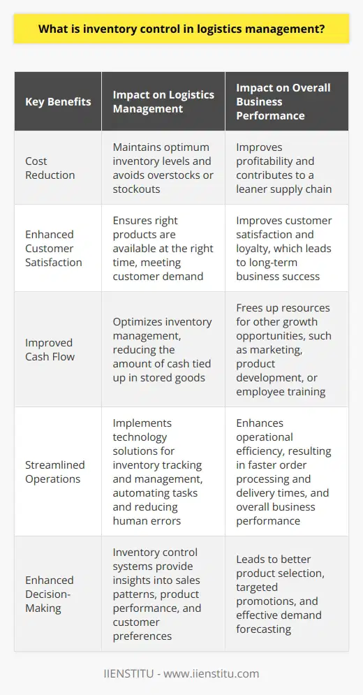 Impact of Effective Inventory Control on Logistics ManagementEffective inventory control is of utmost importance in logistics management, as it directly impacts various aspects of the supply chain and overall business performance. Here are some key benefits of efficient inventory control:1. Cost Reduction: By maintaining optimum inventory levels and avoiding overstocks or stockouts, companies can significantly reduce their inventory carrying costs, including storage, handling, and insurance expenses. This, in turn, contributes to improved profitability and a leaner supply chain.2. Enhanced Customer Satisfaction: Effective inventory control ensures that the right products are available at the right time, meeting customer demand, and reducing the incidence of late deliveries and backorders. This leads to improved customer satisfaction and loyalty, contributing to long-term business success.3. Improved Cash Flow: Optimized inventory management frees up working capital by lowering the amount of cash tied up in stored goods. This enables businesses to invest their resources in other growth opportunities, such as marketing, product development, or employee training.4. Streamlined Operations: By implementing advanced technology solutions for inventory tracking and management, organizations can automate various tasks, reduce human errors, and enhance operational efficiency. This results in faster order processing and delivery times, boosting overall business performance.5. Enhanced Decision-Making: Inventory control systems provide valuable insights into sales patterns, product performance, and customer preferences, allowing managers and decision-makers to make informed business decisions. This can lead to better product selection, targeted promotions, and effective demand forecasting.6. Competitive Advantage: Effective inventory control can become a strategic advantage for a business, enabling it to respond quickly to changes in market conditions, customer needs, and competitor actions. Being agile and efficient in inventory management helps companies stay ahead in a competitive and dynamic business environment.By focusing on inventory control as a critical aspect of logistics management, businesses can achieve significant improvements in operational efficiency, cost savings, customer satisfaction, and overall performance. The adoption of advanced technology solutions, along with well-developed inventory control policies, are essential to achieving these objectives and fostering long-term business success.