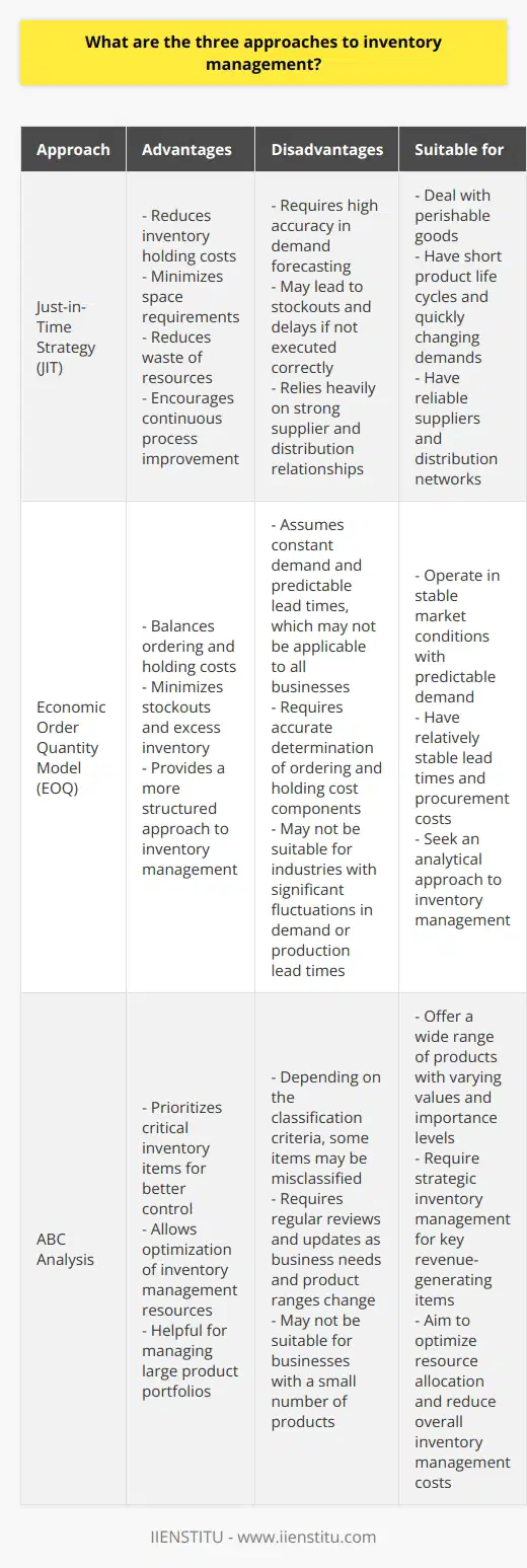 To further delve into each approach, let's discuss some advantages and disadvantages, as well as situations where they may be most suitable:1. Just-in-Time Strategy (JIT)Advantages:- Reduces inventory holding costs- Minimizes space requirements- Reduces waste of resources- Encourages continuous process improvementDisadvantages:- Requires high accuracy in demand forecasting- May lead to stockouts and delays if not executed correctly- Relies heavily on strong supplier and distribution relationshipsSuitable for industries or businesses which:- Deal with perishable goods- Have short product life cycles and quickly changing demands- Have reliable suppliers and distribution networks2. Economic Order Quantity Model (EOQ)Advantages:- Balances ordering and holding costs- Minimizes stockouts and excess inventory- Provides a more structured approach to inventory managementDisadvantages:- Assumes constant demand and predictable lead times, which may not be applicable to all businesses- Requires accurate determination of ordering and holding cost components- May not be suitable for industries with significant fluctuations in demand or production lead timesSuitable for industries or businesses which:- Operate in stable market conditions with predictable demand- Have relatively stable lead times and procurement costs- Seek an analytical approach to inventory management3. ABC AnalysisAdvantages:- Prioritizes critical inventory items for better control- Allows optimization of inventory management resources- Helpful for managing large product portfoliosDisadvantages:- Depending on the classification criteria, some items may be misclassified- Requires regular reviews and updates as business needs and product ranges change- May not be suitable for businesses with a small number of productsSuitable for industries or businesses which:- Offer a wide range of products with varying values and importance levels- Require strategic inventory management for key revenue-generating items- Aim to optimize resource allocation and reduce overall inventory management costsUltimately, the choice of inventory management approach should align with the business's goals, resources, and unique market conditions. A combination of these approaches may also be employed to develop a hybrid strategy that is tailored specifically to the needs of the company. Regardless of the chosen approach, effective inventory management remains an essential aspect of any successful business.