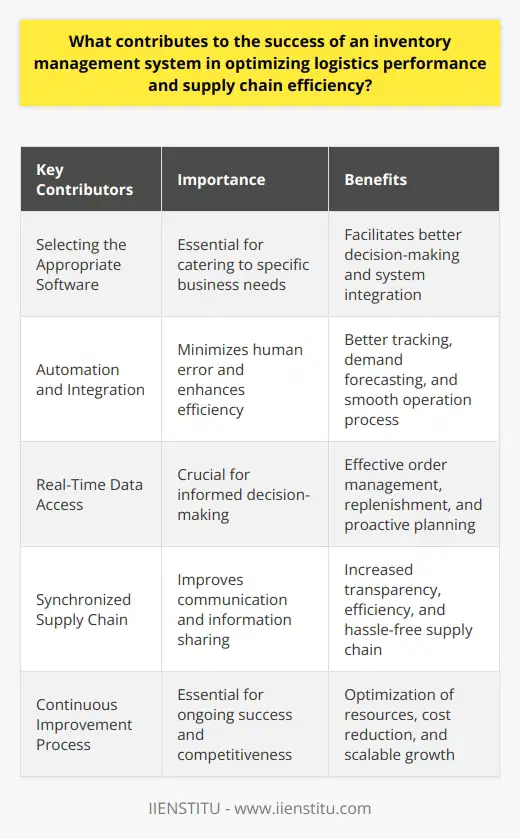 Key Contributors to Inventory Management System Success1. Selecting the Appropriate SoftwareAn essential component of a successful inventory management system is selecting the right software that caters to the specific needs of the business. This means finding a program with a user-friendly interface, capable of integrating with other essential supply chain components, and generating accurate and timely reports that facilitate better decision-making.2. Automation and IntegrationThe automation of inventory management processes is vital in ensuring efficiency and accuracy. By automating these processes, the risk of human error is minimized, thus, leading to better tracking and demand forecasting. Moreover, integrating inventory management software with other essential supply chain components, such as procurement and production planning, enhances overall efficiency and smoothens the operation process.3. Real-Time Data AccessHaving access to real-time data is crucial for an effective inventory management system. It enables organizations to make informed decisions concerning order management, replenishment, and demand planning. Real-time data analysis also allows for the identification of trends and potential risks, aiding in decision-making and proactive planning of logistics operations.4. Synchronized Supply ChainA synchronized supply chain greatly benefits inventory management systems. By encouraging collaboration between suppliers, manufacturers, distributors, and retailers, communication is improved, and the sharing of information becomes accurate and timely. This increased transparency leads to a more efficient and hassle-free supply chain.5. Continuous Improvement ProcessImplementing a continuous improvement process is essential for the ongoing success of an inventory management system. By routinely monitoring key performance indicators, organizations can identify areas that require improvement and take necessary actions to optimize resources, reduce costs, and support sustainable and scalable growth.In summary, a successful inventory management system hinges on its ability to integrate and streamline processes, access real-time data, promote collaboration, and continuously improve. These factors all contribute to enhanced logistics performance and greater supply chain efficiency, positioning the organization for long-term success and competitiveness.