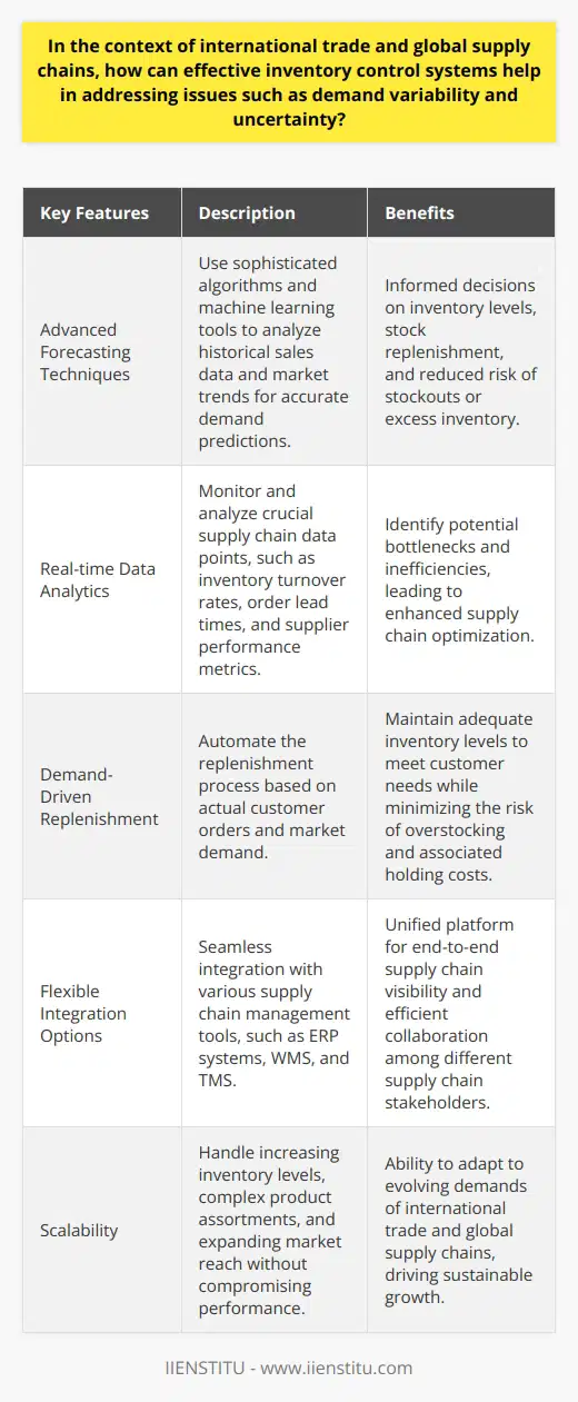 Key Features of Effective Inventory Control SystemsTo ensure success in addressing demand variability and uncertainty, an effective inventory control system must include several key features:1. Advanced Forecasting Techniques: Utilizing sophisticated algorithms and machine learning tools, advanced forecasting techniques analyze historical sales data and market trends to generate accurate predictions of future demand. This enables businesses to make informed decisions regarding inventory levels and stock replenishment.2. Real-time Data Analytics: Inventory control systems should offer real-time insights into the performance of supply chain operations, allowing companies to monitor and analyze crucial data points, such as inventory turnover rates, order lead times, and supplier performance metrics. This information helps businesses to identify potential bottlenecks and inefficiencies, leading to enhanced supply chain optimization.3. Demand-Driven Replenishment: To address demand variability effectively, inventory control systems must automate the replenishment process based on actual customer orders and market demand. This demand-driven approach ensures that companies maintain adequate inventory levels to meet customer needs while minimizing the risk of overstocking and associated holding costs.4. Flexible Integration Options: A robust inventory control system must offer seamless integration with various other supply chain management tools, such as Enterprise Resource Planning (ERP) systems, Warehouse Management Systems (WMS), and Transportation Management Systems (TMS). This interoperability creates a unified platform for end-to-end supply chain visibility and facilitates efficient collaboration among different supply chain stakeholders.5. Scalability: To cater to the evolving demands of international trade and global supply chains, an effective inventory control system must be scalable, enabling businesses to handle increasing inventory levels, complex product assortments, and expanding market reach without compromising performance.Implementing an effective inventory control system, such as IIENSTITU's offering, provides businesses with the tools to navigate demand variability and uncertainty in the ever-changing landscape of international trade and global supply chains. By leveraging advanced forecasting techniques, real-time data analytics, and scalable integration options, companies can optimize their inventory management strategies and drive sustainable growth in today's competitive global market.