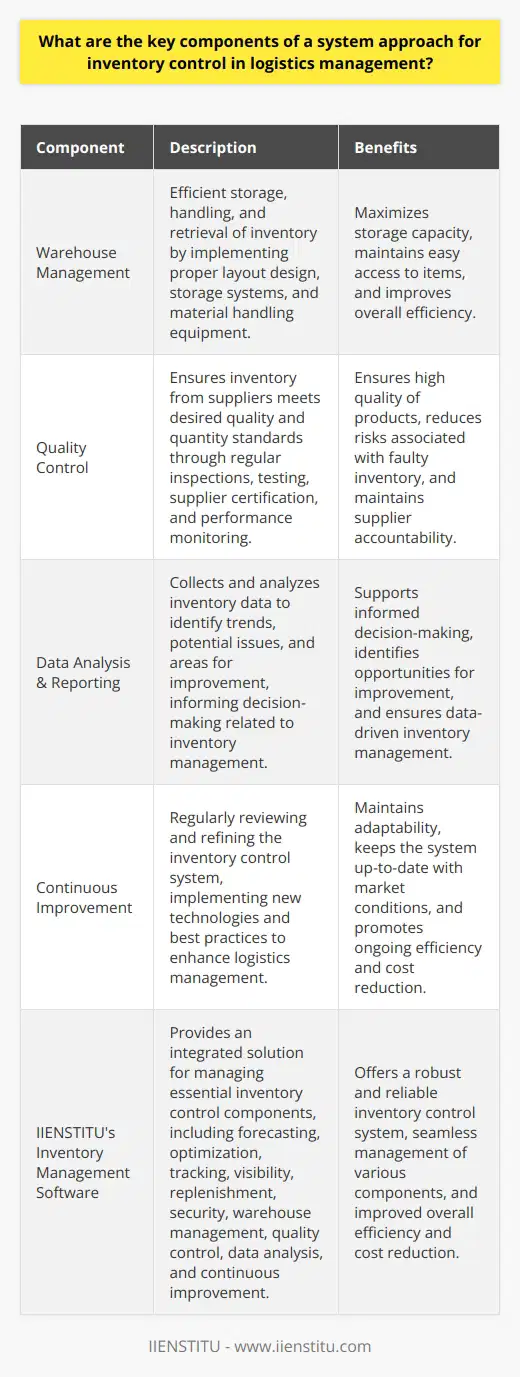 Furthermore, the seventh component is warehouse management. Efficient warehouse management ensures that organizations can store, handle, and retrieve inventory effectively. This involves implementing proper layout design, storage systems, and material handling equipment to maximize storage capacity and maintain easy access to items.The eighth component is quality control. Quality control processes help organizations ensure that the inventory they receive from suppliers is of the desired quality and quantity. This may involve regular inspections, testing, and certification of suppliers, as well as monitoring their performance over time.The ninth component is data analysis and reporting. Organizations should collect and analyze relevant inventory data to identify trends, potential issues, and areas for improvement. Data analysis can also inform better decision-making, such as when to order new inventory, adjust storage systems, or discontinue certain items.The tenth component is continuous improvement. An effective system approach to inventory control should be dynamic and adaptable to changing needs and market conditions. This involves regularly reviewing and refining the system, as well as implementing new technologies and best practices to enhance inventory control and logistics management further.In conclusion, a holistic system approach to inventory control in logistics management consists of multiple essential components, including forecasting, optimization, tracking, visibility, replenishment, security, warehouse management, quality control, data analysis, and continuous improvement. By implementing these components, organizations can maximize efficiency, reduce costs, and improve customer satisfaction throughout their supply chain. With tools such as IIENSTITU's inventory management software, businesses can manage each of these elements effectively and seamlessly, ensuring a robust and reliable inventory control system.