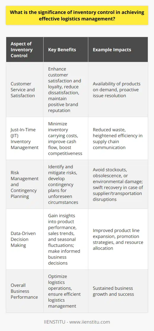 Customer Service and SatisfactionA crucial significance of inventory control in logistics management is enhancing customer service and satisfaction. By ensuring the availability of products when required, businesses can fulfill customer orders promptly, leading to higher customer satisfaction and loyalty. Efficient inventory control systems also enable businesses to address potential problems, such as stockouts or delays, proactively, reducing customer dissatisfaction and maintaining a positive brand reputation.Just-In-Time (JIT) Inventory ManagementEffective inventory control facilitates the adoption of Just-In-Time (JIT) inventory management. The JIT approach aims to minimize inventory carrying costs by ordering and producing goods based on actual demand, rather than holding large amounts of stock. This method relies heavily on accurate inventory control and efficient communication among supply chain partners. By implementing JIT practices, businesses can reduce waste, improve cash flow, and boost their overall competitiveness in the market.Risk Management and Contingency PlanningInventory control plays a significant role in risk management and contingency planning within logistics management. By closely monitoring inventory levels and anticipating potential disruptions, businesses can identify and mitigate risks such as stockouts, obsolescence, or damage due to environmental factors. Accurate inventory control also helps businesses develop contingency plans in case of unforeseen circumstances like supplier or transportation-related issues, ensuring that they can quickly recover and maintain their operations without significant impact on customer satisfaction.Data-Driven Decision MakingA comprehensive inventory control system can provide valuable data that businesses can use for informed decision-making. For instance, accurate inventory data can give insights into product performance, sales trends, and seasonal fluctuations, which can further help businesses make better decisions regarding product line expansion, promotion strategies, and resource allocation. By leveraging data-driven insights, businesses can achieve more efficient logistics management and ensure overall business growth and success.In conclusion, effective inventory control plays a critical role in achieving seamless and efficient logistics management. From maintaining accurate inventory levels and reducing costs to enhancing customer satisfaction and promoting data-driven decision making, inventory control serves as an essential component in enhancing overall business performance. By prioritizing robust inventory control practices, organizations can enjoy the benefits of optimized logistics operations and sustained business growth.