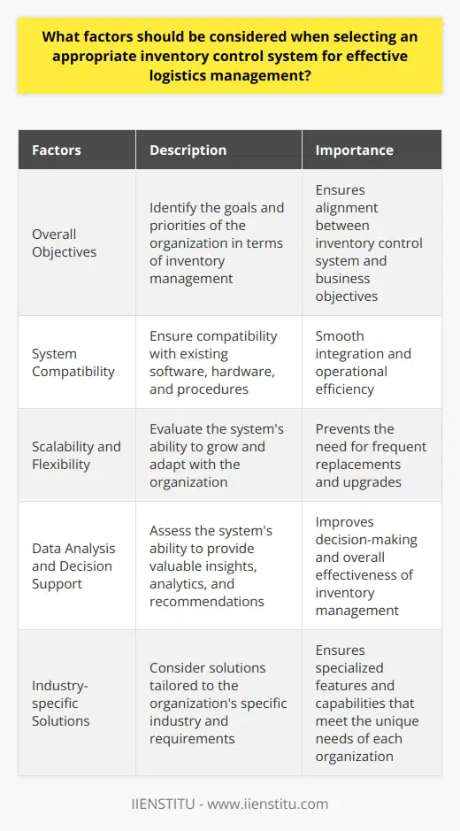 In conclusion, it is essential for organizations to carefully evaluate their options when selecting an inventory control system for effective logistics management. Key factors that must be considered include identifying overall objectives, ensuring system compatibility, evaluating scalability and flexibility, assessing data analysis and decision support capabilities, and considering industry-specific solutions. By taking these factors into account, organizations can choose an inventory control system that will not only meet their current needs but also grow and adapt with their business in the future. In turn, this decision will have a significant impact on the organization's profitability, operational efficiency, and customer satisfaction. Whether partnering with an external solutions provider like IIENSTITU or utilizing an in-house system, finding the right inventory control system is a critical component of successful logistics management.