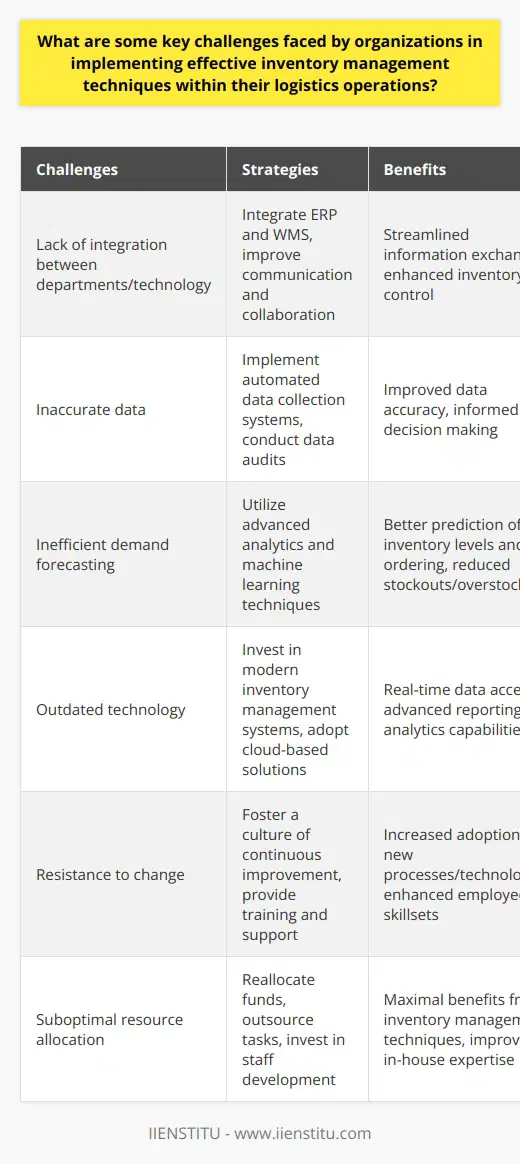 To overcome these challenges, organizations can adopt the following strategies:1. Improve Integration: It is essential for organizations to establish better communication and collaboration between various departments involved in inventory management. Integrating enterprise resource planning (ERP) and warehouse management systems (WMS) can streamline and automate information exchange, enhancing overall inventory control and operations.2. Ensure Data Accuracy: Organizations must invest in systems and procedures that facilitate the collection and analysis of accurate, real-time data. This may involve implementing automated data collection systems like barcode scanners and RFID technology, or conducting frequent data audits to detect and correct errors.3. Enhance Demand Forecasting: Leveraging advanced analytics and machine learning can significantly improve demand forecasting accuracy. By analyzing historical sales data, market trends, and other relevant factors, organizations can make more informed decisions regarding inventory levels and ordering.4. Upgrade Technology: Investing in modern inventory management systems is crucial for keeping pace with market dynamics and maintaining a competitive edge. Cloud-based solutions enable real-time data access across the organization and offer advanced reporting and analytics capabilities.5. Foster a Culture of Change: To combat resistance to change, organizations should emphasize the benefits of new inventory management techniques and create a culture that values continuous improvement. Providing adequate training and support ensures employees are equipped with the skills and knowledge necessary to adapt to new processes and technologies.6. Optimize Resource Allocation: Organizations should prioritize resource allocation to maximize the potential benefits of inventory management techniques. This may involve reallocating funds from less critical areas, outsourcing certain tasks, or investing in staff training and development to build the necessary expertise in-house.By addressing these challenges and implementing strategic solutions, organizations can significantly enhance their inventory management capabilities and ultimately improve their logistics operations' efficiency and effectiveness.