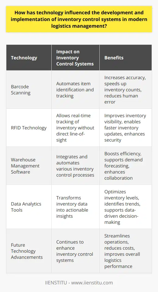 In conclusion, technology has profoundly influenced the development and implementation of inventory control systems in modern logistics management. Innovations such as barcode scanning, RFID technology, warehouse management software, and data analytics tools have redefined inventory control processes for the better, resulting in improved accuracy, efficiency, and overall performance. As technology continues to advance, logistics managers can expect further enhancements in inventory control systems, leading to even more streamlined and effective operations.