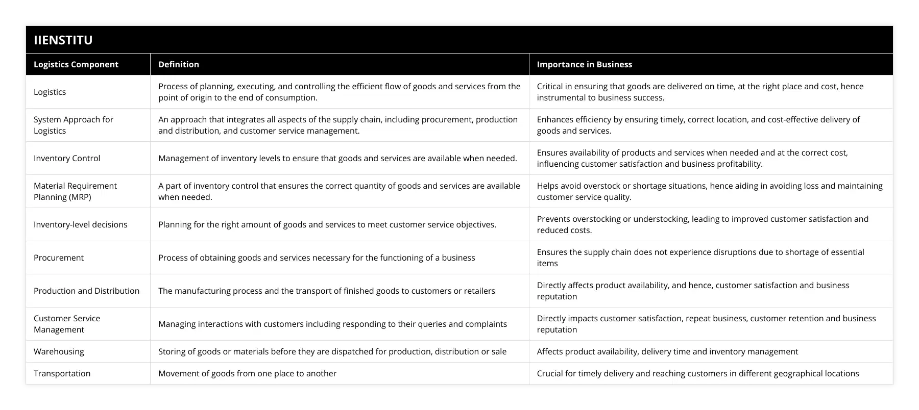 Logistics, Process of planning, executing, and controlling the efficient flow of goods and services from the point of origin to the end of consumption, Critical in ensuring that goods are delivered on time, at the right place and cost, hence instrumental to business success, System Approach for Logistics, An approach that integrates all aspects of the supply chain, including procurement, production and distribution, and customer service management, Enhances efficiency by ensuring timely, correct location, and cost-effective delivery of goods and services, Inventory Control, Management of inventory levels to ensure that goods and services are available when needed, Ensures availability of products and services when needed and at the correct cost, influencing customer satisfaction and business profitability, Material Requirement Planning (MRP), A part of inventory control that ensures the correct quantity of goods and services are available when needed, Helps avoid overstock or shortage situations, hence aiding in avoiding loss and maintaining customer service quality, Inventory-level decisions, Planning for the right amount of goods and services to meet customer service objectives, Prevents overstocking or understocking, leading to improved customer satisfaction and reduced costs, Procurement, Process of obtaining goods and services necessary for the functioning of a business, Ensures the supply chain does not experience disruptions due to shortage of essential items, Production and Distribution, The manufacturing process and the transport of finished goods to customers or retailers, Directly affects product availability, and hence, customer satisfaction and business reputation, Customer Service Management, Managing interactions with customers including responding to their queries and complaints, Directly impacts customer satisfaction, repeat business, customer retention and business reputation, Warehousing, Storing of goods or materials before they are dispatched for production, distribution or sale, Affects product availability, delivery time and inventory management, Transportation, Movement of goods from one place to another, Crucial for timely delivery and reaching customers in different geographical locations