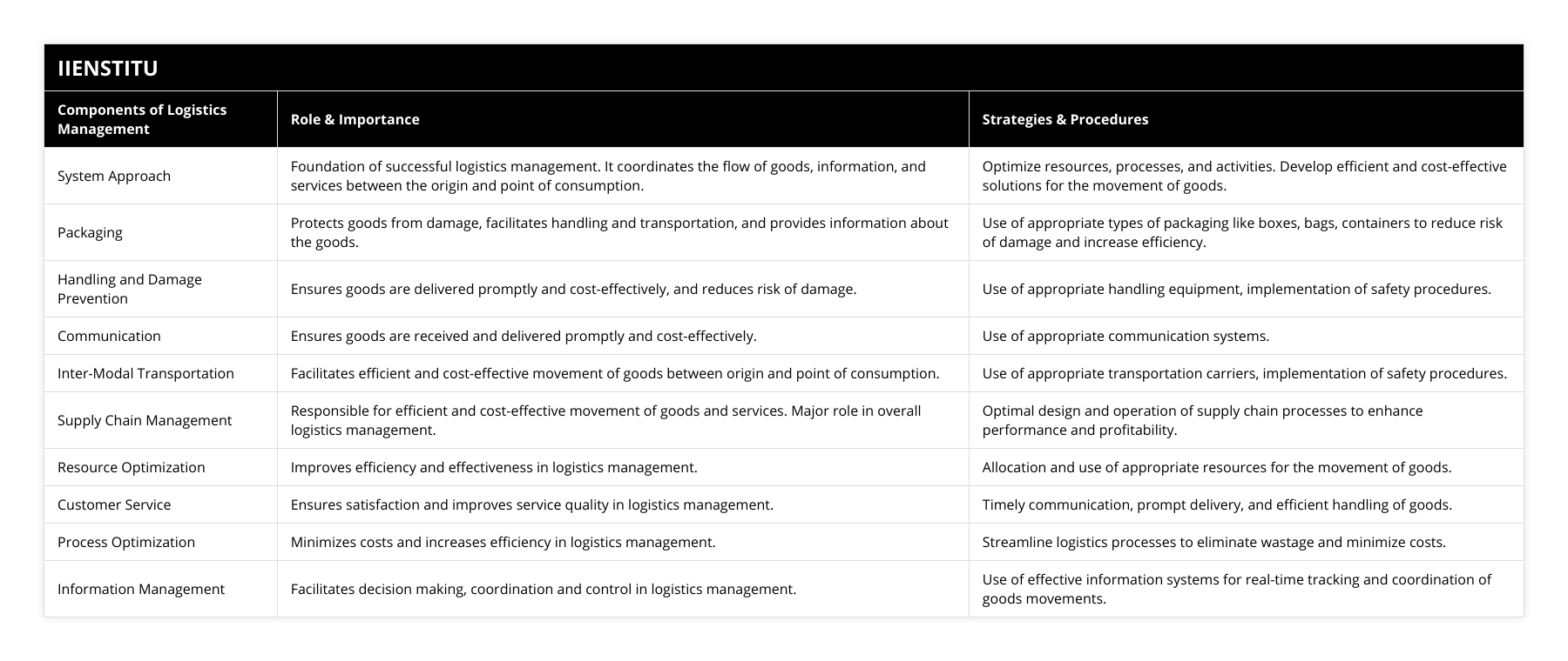 System Approach, Foundation of successful logistics management It coordinates the flow of goods, information, and services between the origin and point of consumption, Optimize resources, processes, and activities Develop efficient and cost-effective solutions for the movement of goods, Packaging, Protects goods from damage, facilitates handling and transportation, and provides information about the goods, Use of appropriate types of packaging like boxes, bags, containers to reduce risk of damage and increase efficiency, Handling and Damage Prevention, Ensures goods are delivered promptly and cost-effectively, and reduces risk of damage, Use of appropriate handling equipment, implementation of safety procedures, Communication, Ensures goods are received and delivered promptly and cost-effectively, Use of appropriate communication systems, Inter-Modal Transportation, Facilitates efficient and cost-effective movement of goods between origin and point of consumption, Use of appropriate transportation carriers, implementation of safety procedures, Supply Chain Management, Responsible for efficient and cost-effective movement of goods and services Major role in overall logistics management, Optimal design and operation of supply chain processes to enhance performance and profitability, Resource Optimization, Improves efficiency and effectiveness in logistics management, Allocation and use of appropriate resources for the movement of goods, Customer Service, Ensures satisfaction and improves service quality in logistics management, Timely communication, prompt delivery, and efficient handling of goods, Process Optimization, Minimizes costs and increases efficiency in logistics management, Streamline logistics processes to eliminate wastage and minimize costs, Information Management, Facilitates decision making, coordination and control in logistics management, Use of effective information systems for real-time tracking and coordination of goods movements