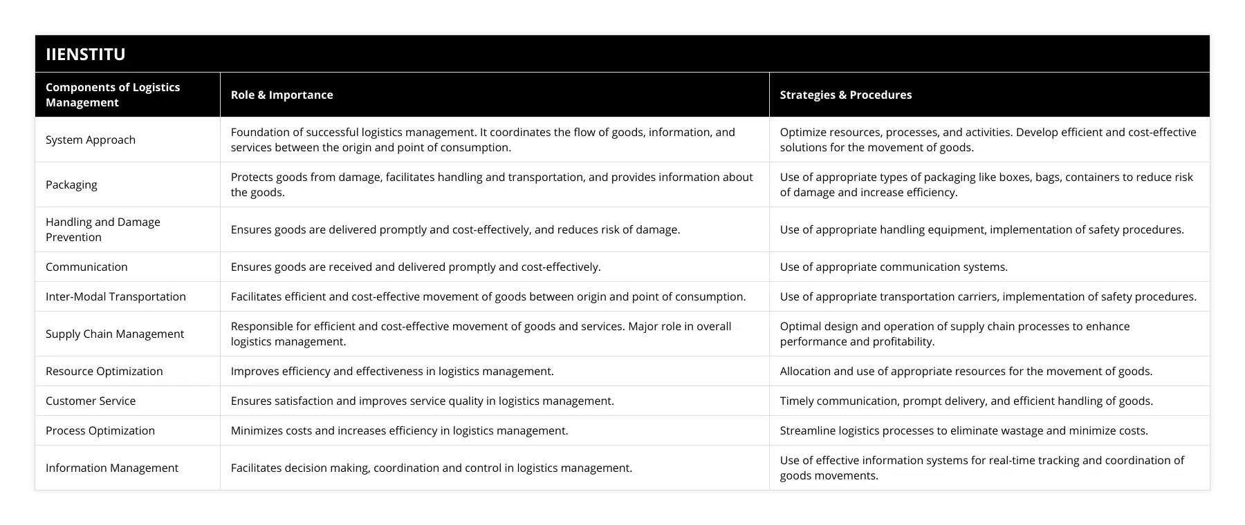 System Approach, Foundation of successful logistics management It coordinates the flow of goods, information, and services between the origin and point of consumption, Optimize resources, processes, and activities Develop efficient and cost-effective solutions for the movement of goods, Packaging, Protects goods from damage, facilitates handling and transportation, and provides information about the goods, Use of appropriate types of packaging like boxes, bags, containers to reduce risk of damage and increase efficiency, Handling and Damage Prevention, Ensures goods are delivered promptly and cost-effectively, and reduces risk of damage, Use of appropriate handling equipment, implementation of safety procedures, Communication, Ensures goods are received and delivered promptly and cost-effectively, Use of appropriate communication systems, Inter-Modal Transportation, Facilitates efficient and cost-effective movement of goods between origin and point of consumption, Use of appropriate transportation carriers, implementation of safety procedures, Supply Chain Management, Responsible for efficient and cost-effective movement of goods and services Major role in overall logistics management, Optimal design and operation of supply chain processes to enhance performance and profitability, Resource Optimization, Improves efficiency and effectiveness in logistics management, Allocation and use of appropriate resources for the movement of goods, Customer Service, Ensures satisfaction and improves service quality in logistics management, Timely communication, prompt delivery, and efficient handling of goods, Process Optimization, Minimizes costs and increases efficiency in logistics management, Streamline logistics processes to eliminate wastage and minimize costs, Information Management, Facilitates decision making, coordination and control in logistics management, Use of effective information systems for real-time tracking and coordination of goods movements