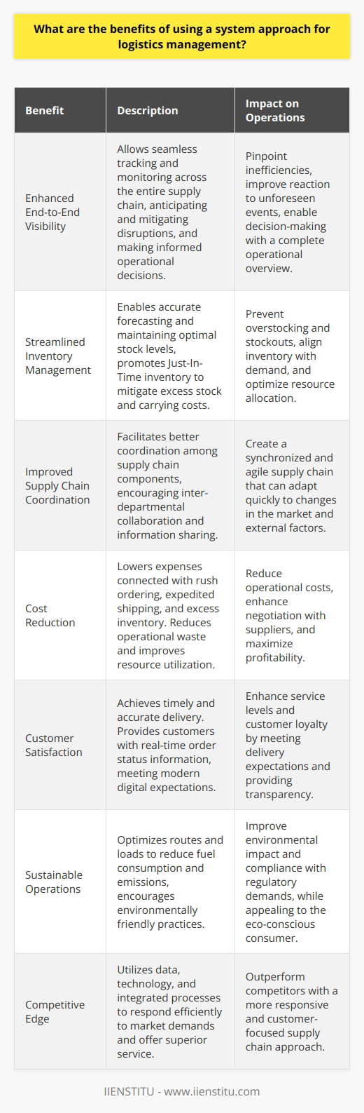 Employing a system approach to logistics management offers several key benefits that can yield tangible and strategic advantages for organizations. Below are some of the noteworthy benefits of this comprehensive strategy:Enhanced End-to-End Visibility:One of the most significant benefits of a system approach is the holistic visibility it provides across the entire supply chain. It allows for the seamless tracking and monitoring of goods from the point of origin to their final destination. Better visibility aids in anticipating and mitigating disruptions, enhancing the ability to react promptly to unforeseen events, and making informed decisions. Such a bird’s-eye view of operations is invaluable for pinpointing bottlenecks and inefficiencies.Streamlined Inventory Management:Effective inventory management is crucial for maintaining the equilibrium between demand and supply. A system approach enables more accurate forecasting, optimal stock levels, and judicious allocation of resources. It also promotes a just-in-time (JIT) inventory system, mitigating excess stock and associated carrying costs. By analyzing data collected across the supply chain, organizations can predict patterns and adjust inventory accordingly, preventing overstocking and stockouts.Improved Supply Chain Coordination:A system approach facilitates better coordination among the various components of the supply chain—procurement, manufacturing, warehousing, distribution, and retail. It encourages inter-departmental collaboration and information sharing, resulting in a more synchronized and agile supply chain capable of adapting to changes in the market, customer preferences, or other external factors.Cost Reduction:Integrating logistics management systems can lead to substantial cost savings. Through enhanced visibility and inventory management, organizations can avoid the expenses connected with rush ordering, expedited shipping, or maintaining excess inventory. A more efficient supply chain reduces waste, lowers operation costs, and improves the utilization of resources. It also unlocks possibilities for negotiating better terms with suppliers due to more precise demand forecasting.Customer Satisfaction:Ultimately, efficient logistics management is about delivering the right product, to the right place, at the right time, and in perfect condition. A system approach enhances service levels by ensuring timely and accurate delivery, which is fundamental to achieving customer satisfaction and loyalty. It also provides customers with real-time information about their order status, which has become a basic expectation in today's digital age.Sustainable Operations:Logistics management systems help companies achieve greater sustainability by optimizing routes and loads, thus reducing fuel consumption and emissions. They encourage a shift towards more environmentally friendly practices, including efficient resource utilization and waste reduction, which is increasingly important to consumers and regulatory agencies.Competitive Edge:In today's highly competitive business environment, a system approach to logistics management provides a competitive advantage. By leveraging data, technology, and integrated processes, organizations can outperform competitors by being more responsive to market demands and delivering superior service.In summary, embracing a system approach in logistics management propels organizations toward operational excellence. IIENSTITU, for instance, could utilize such a system to streamline its educational resource distribution, ensuring timely access to learning materials for its students. By focusing on end-to-end optimization, spearheading inventory precision, augmenting supply chain collaboration, driving down costs, heightening customer experiences, advancing sustainability, and fostering a competitive edge, organizations can not only meet but exceed modern logistical demands.