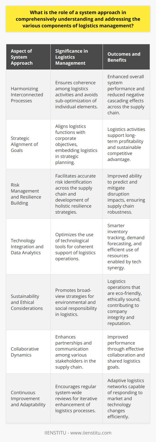 The role of a system approach in logistics management is multifaceted and deeply vital for the success of a company's supply chain operations. The systemic perspective allows managers and decision-makers to look beyond individual logistics elements and to consider the logistics network as a cohesive and interconnected whole. Here’s a deeper look into the significance of a system approach in logistics management:**Harmonizing Interconnected Processes**At the heart of the system approach is the concept of enhancing overall system performance through harmony among its parts, rather than optimizing individual elements in isolation. Logistics management involves a constellation of activities — inventory control, transportation, warehousing, material handling, information processing, and customer service. The system approach recognizes how these processes interlink, and that changes to one part can have cascading effects throughout the system, either beneficial or detrimental.**Strategic Alignment of Goals**The system approach ensures that logistics functions align not only with each other but also with the strategic goals of the organization. By understanding how each activity contributes to broader corporate objectives, logistics can be managed in a way that supports long-term profitability and sustainable competitive advantage.**Risk Management and Resilience Building**Utilizing a system approach in logistics makes it possible to identify risks throughout the supply chain more accurately. By examining the logistics network as an integrated entity, managers can predict how disruptions in one area might affect others, and can implement resilience strategies that consider system-wide implications rather than quick fixes to isolated problems.**Technology Integration and Data Analytics**Modern logistics relies heavily on technology, and a system approach is particularly well-suited to integrating the various technological tools and platforms that modern logistics systems employ. From IoT devices tracking inventory through RFID tags, to sophisticated data analytics predicting demand variations, a systemic view ensures that technology serves the logistics operation as a coherent whole.**Sustainability and Ethical Considerations**Sustainability in logistics is becoming increasingly important. A system approach encourages logistics managers to look at the environmental and social impact of logistics operations, including carbon footprint, waste reduction, ethical sourcing, and community relations. This broad view is critical for developing sustainable logistics strategies that serve the planet and people as well as profit margins.**Collaborative Dynamics**In the globalized economy, logistics often involves multiple stakeholders, including suppliers, customers, logistics service providers, and governmental bodies. A system approach reinforces the importance of collaboration and effective communication among these players, recognizing that a well-coordinated effort can enhance performance for all parties involved.**Continuous Improvement and Adaptability**Finally, as markets and technologies evolve, the system approach in logistics management provides a framework for continuous improvement. Regular system-wide reviews enable logistics networks to adapt to changing conditions. This iterative process of assessment and adjustment supports long-term logistical efficiency and adaptability.In essence, embracing a system approach in logistics management is not just beneficial, it’s essential. By considering the entire logistics system — its functions, goals, and stakeholders — organizations can develop robust, adaptable, and efficient logistics operations that meet the challenges of an increasingly complex and demanding business environment.
